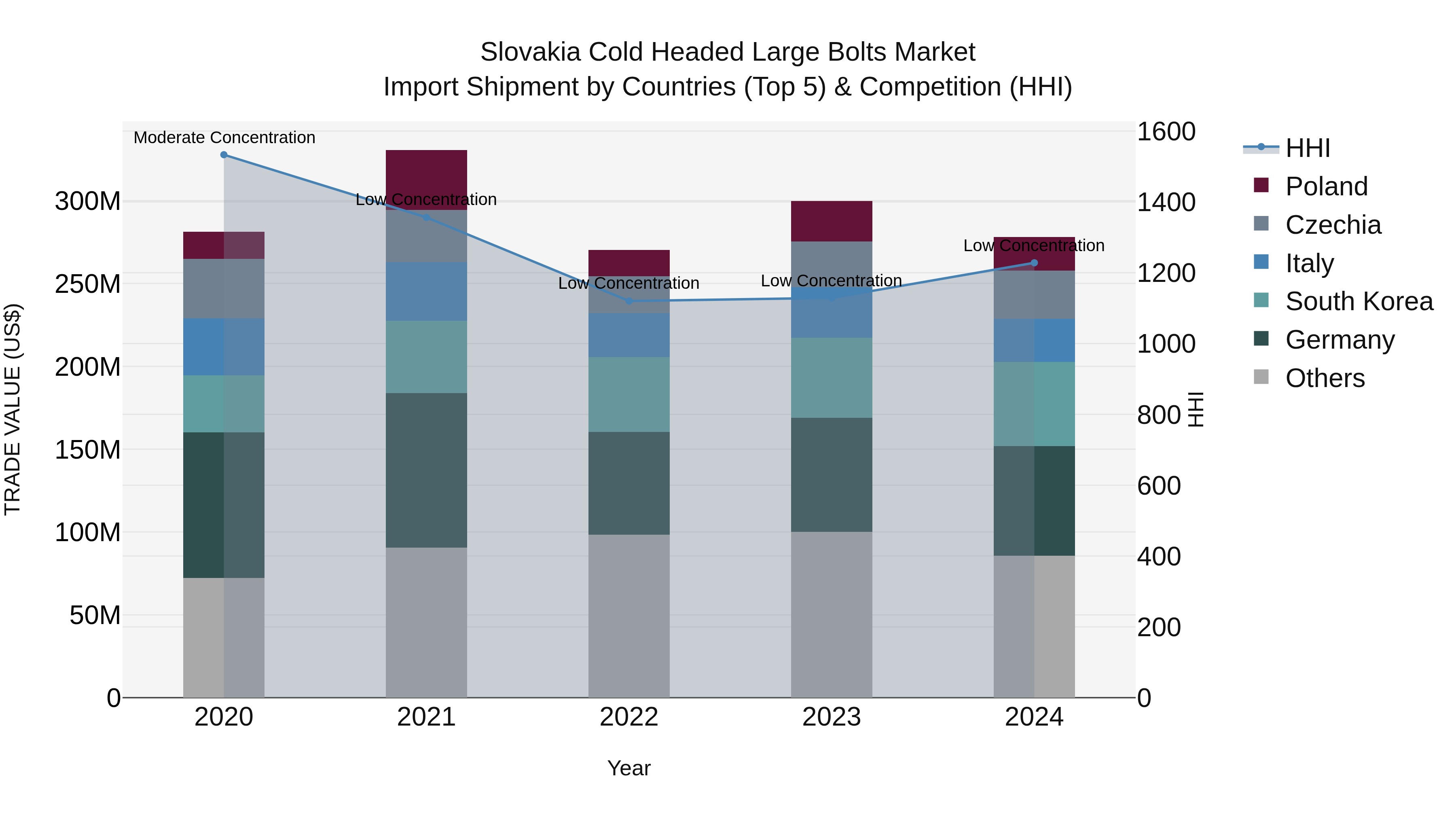 Slovakia Cold Headed Large Bolts Market Top 5 Importing Countries and Market Competition (HHI) Analysis