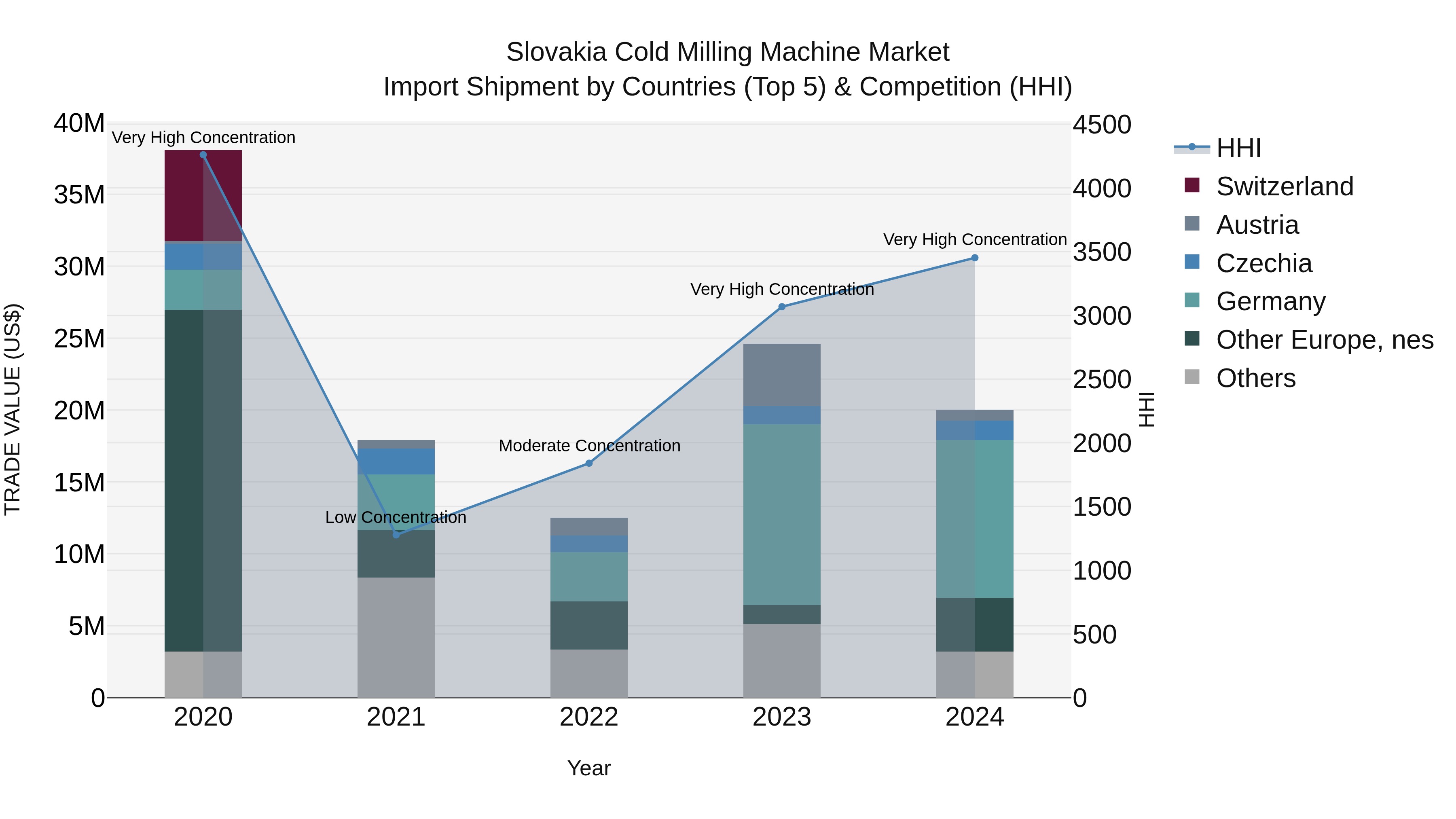 Slovakia Cold Milling Machine Market Top 5 Importing Countries and Market Competition (HHI) Analysis