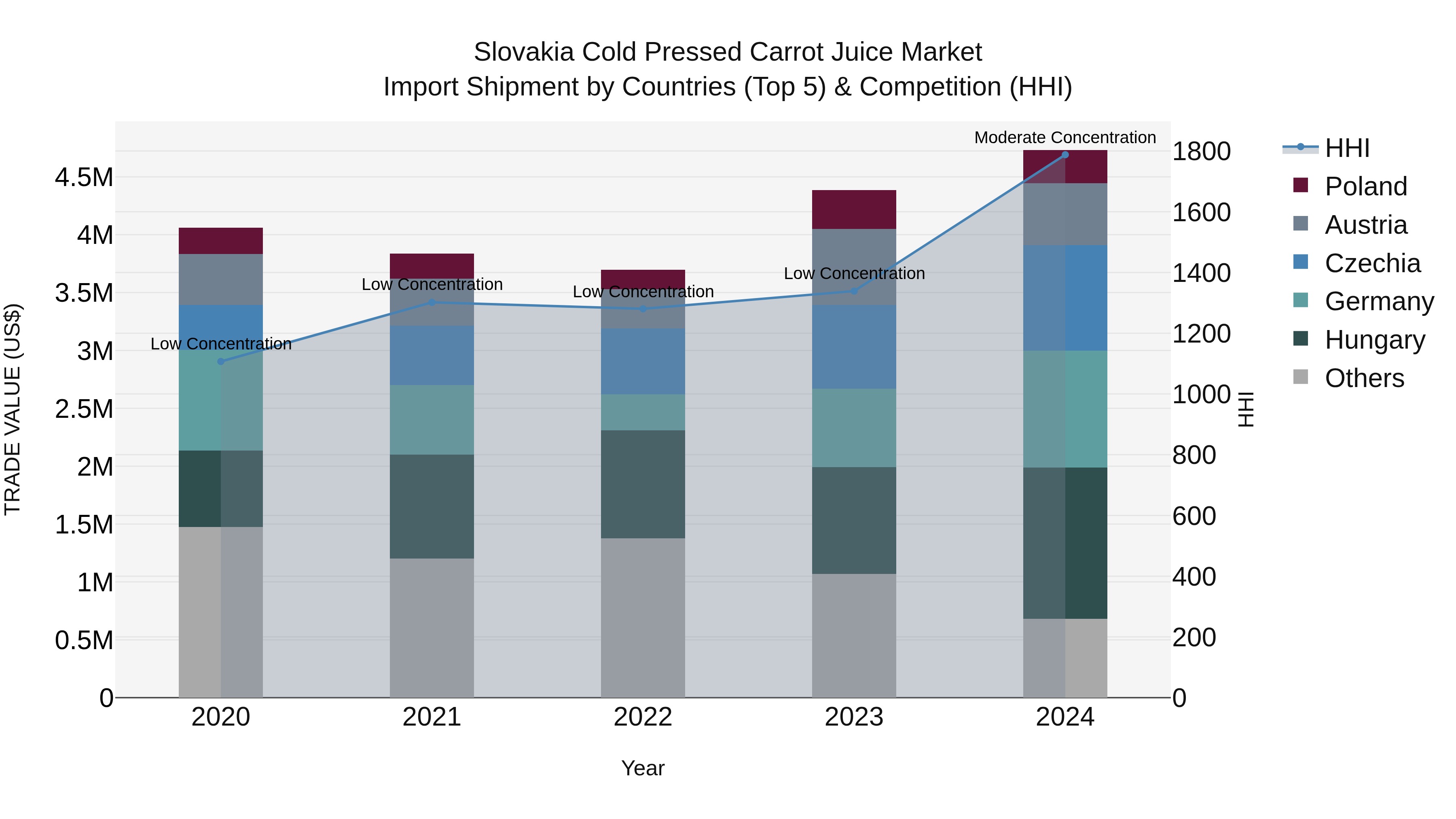 Slovakia Cold Pressed Carrot Juice Market Top 5 Importing Countries and Market Competition (HHI) Analysis