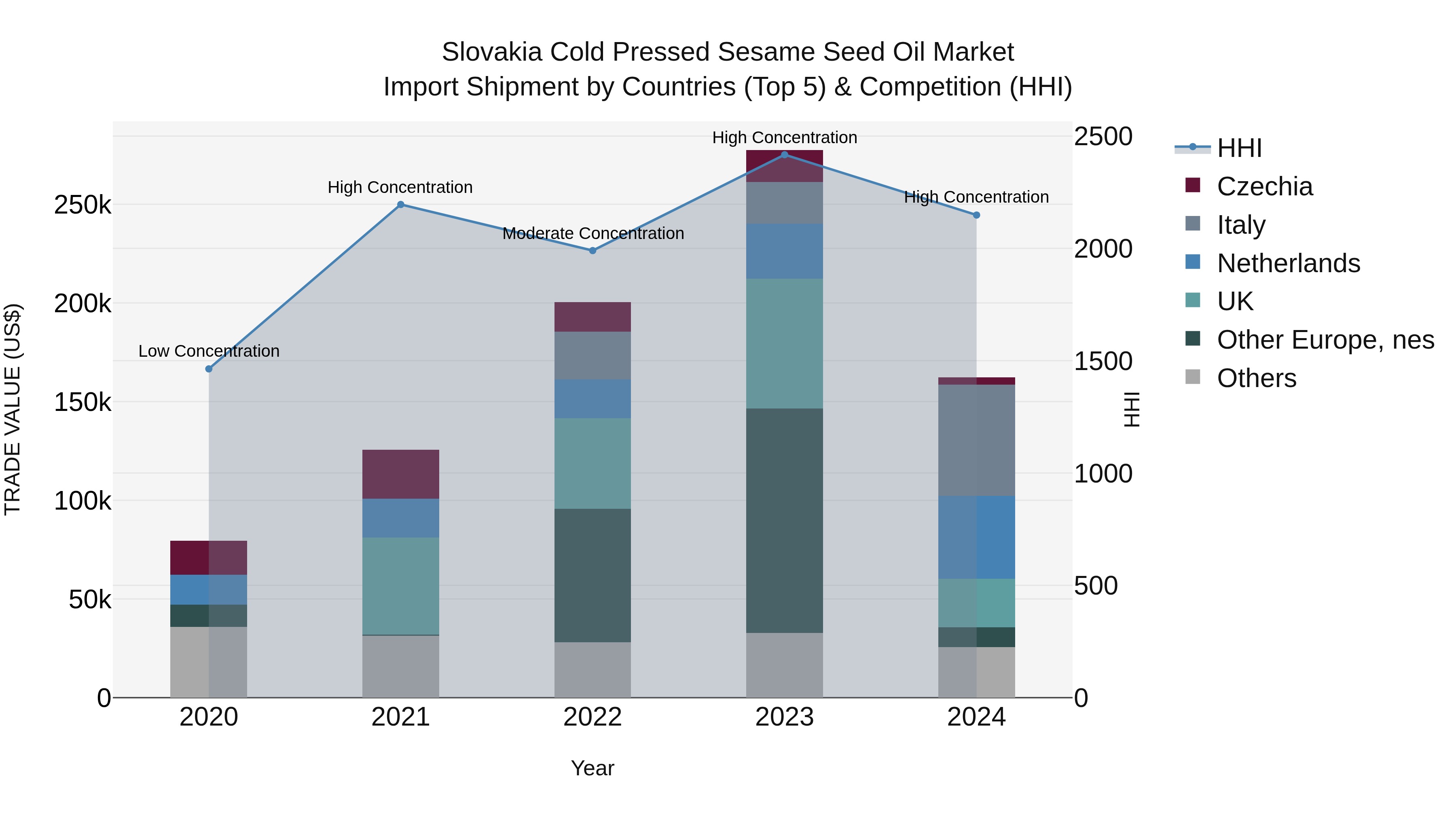 Slovakia Cold Pressed Sesame Seed Oil Market Top 5 Importing Countries and Market Competition (HHI) Analysis