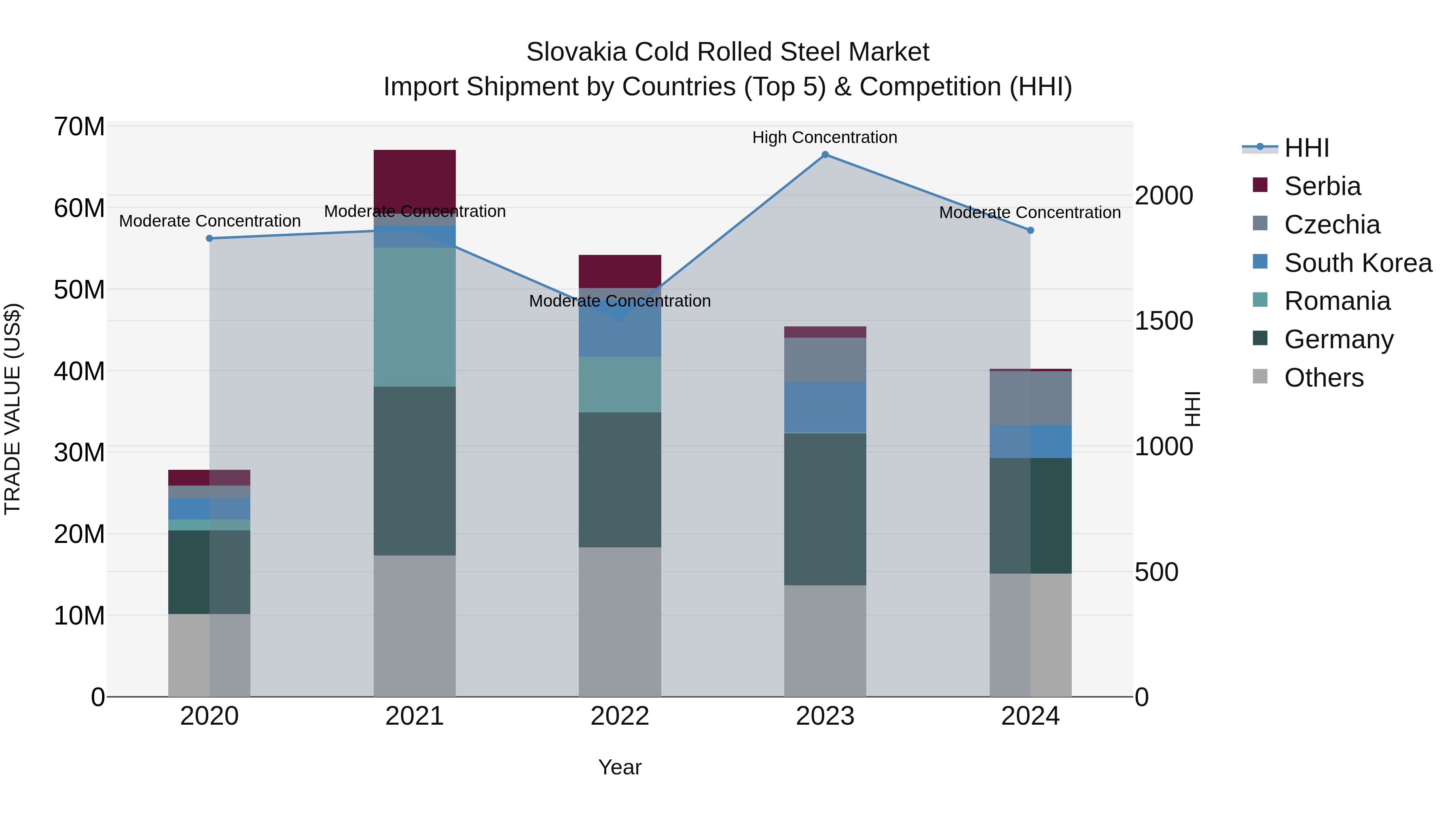 Slovakia Cold Rolled Steel Market Top 5 Importing Countries and Market Competition (HHI) Analysis
