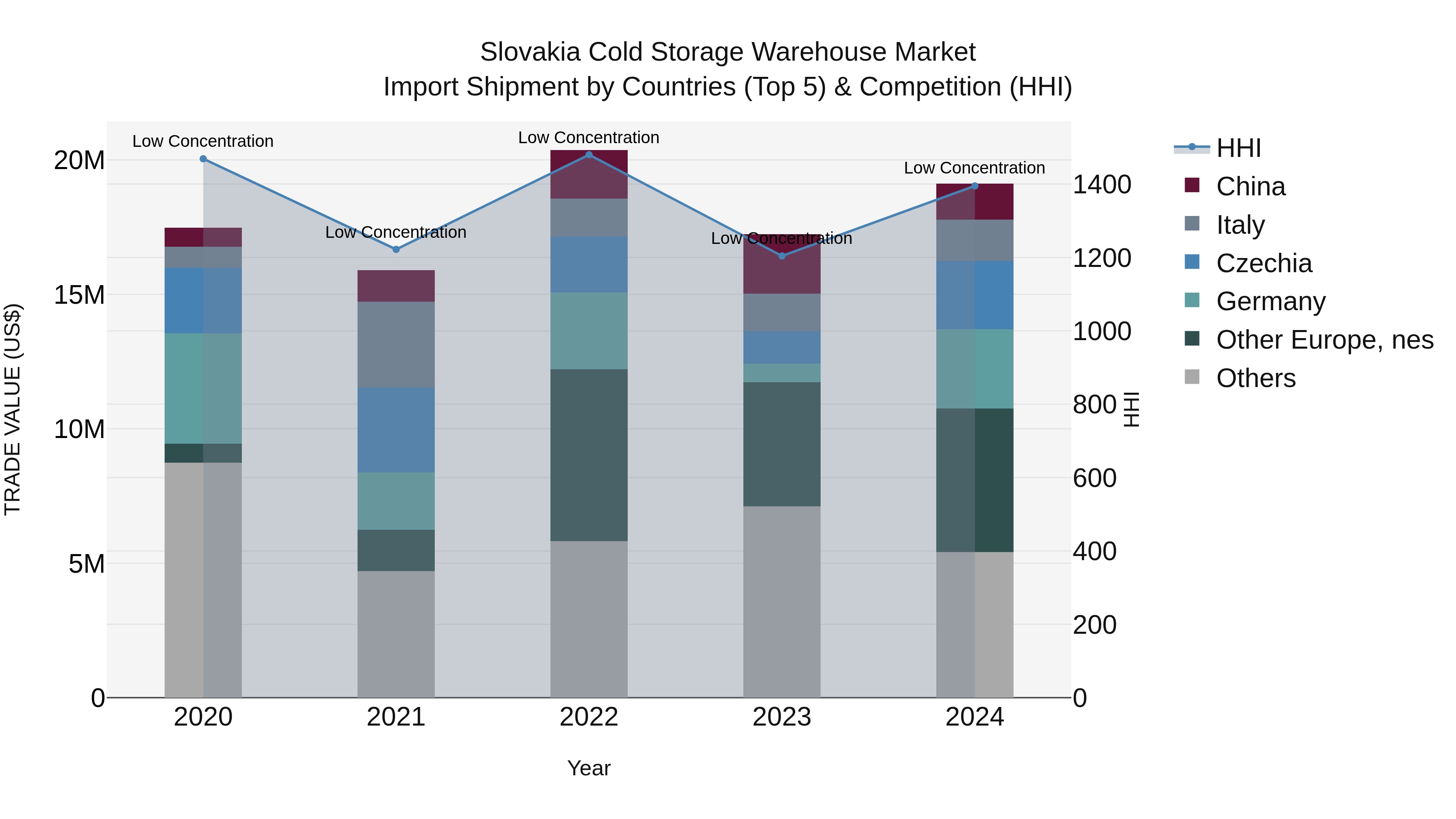 Slovakia Cold Storage Warehouse Market Top 5 Importing Countries and Market Competition (HHI) Analysis