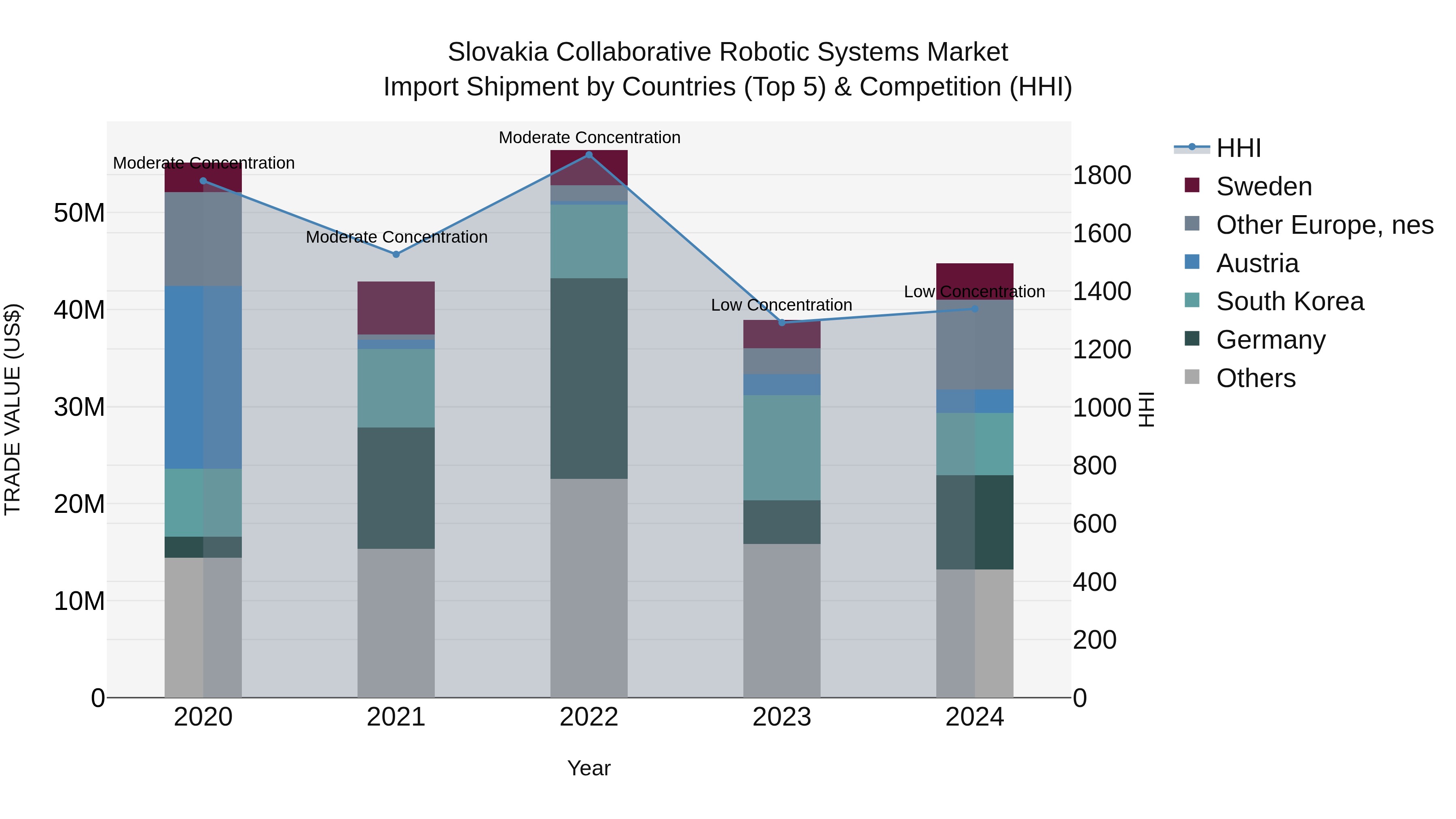 Slovakia Collaborative Robotic Systems Market Top 5 Importing Countries and Market Competition (HHI) Analysis