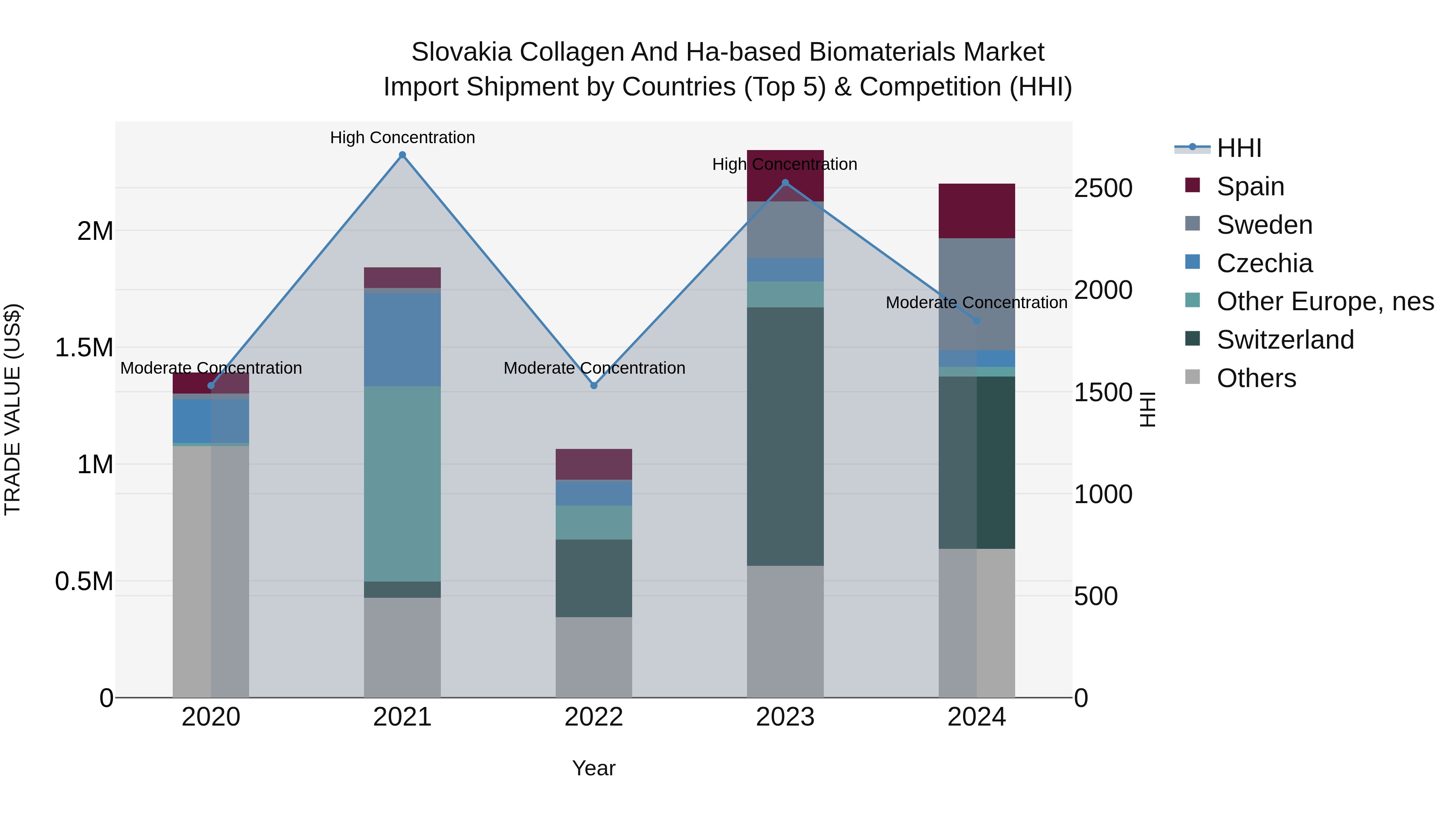 Slovakia Collagen And Ha Based Biomaterials Market Top 5 Importing Countries and Market Competition (HHI) Analysis