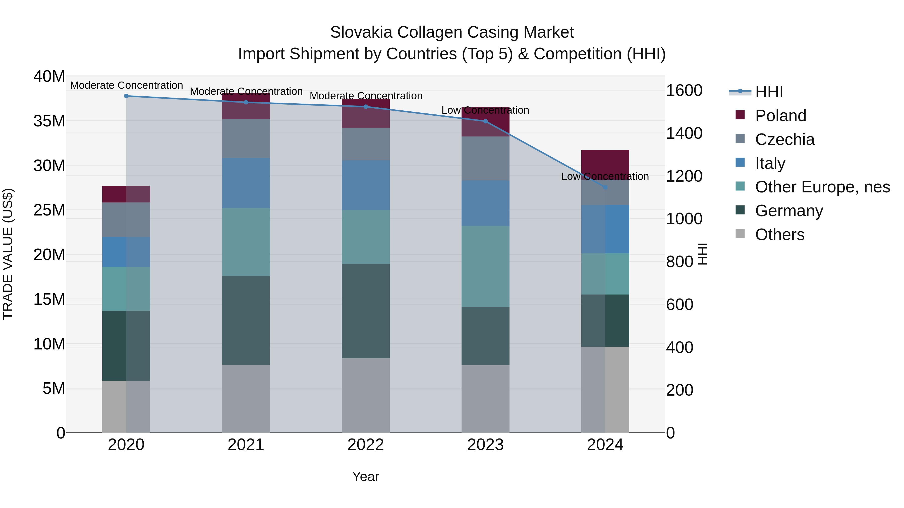 Slovakia Collagen Casing Market Top 5 Importing Countries and Market Competition (HHI) Analysis