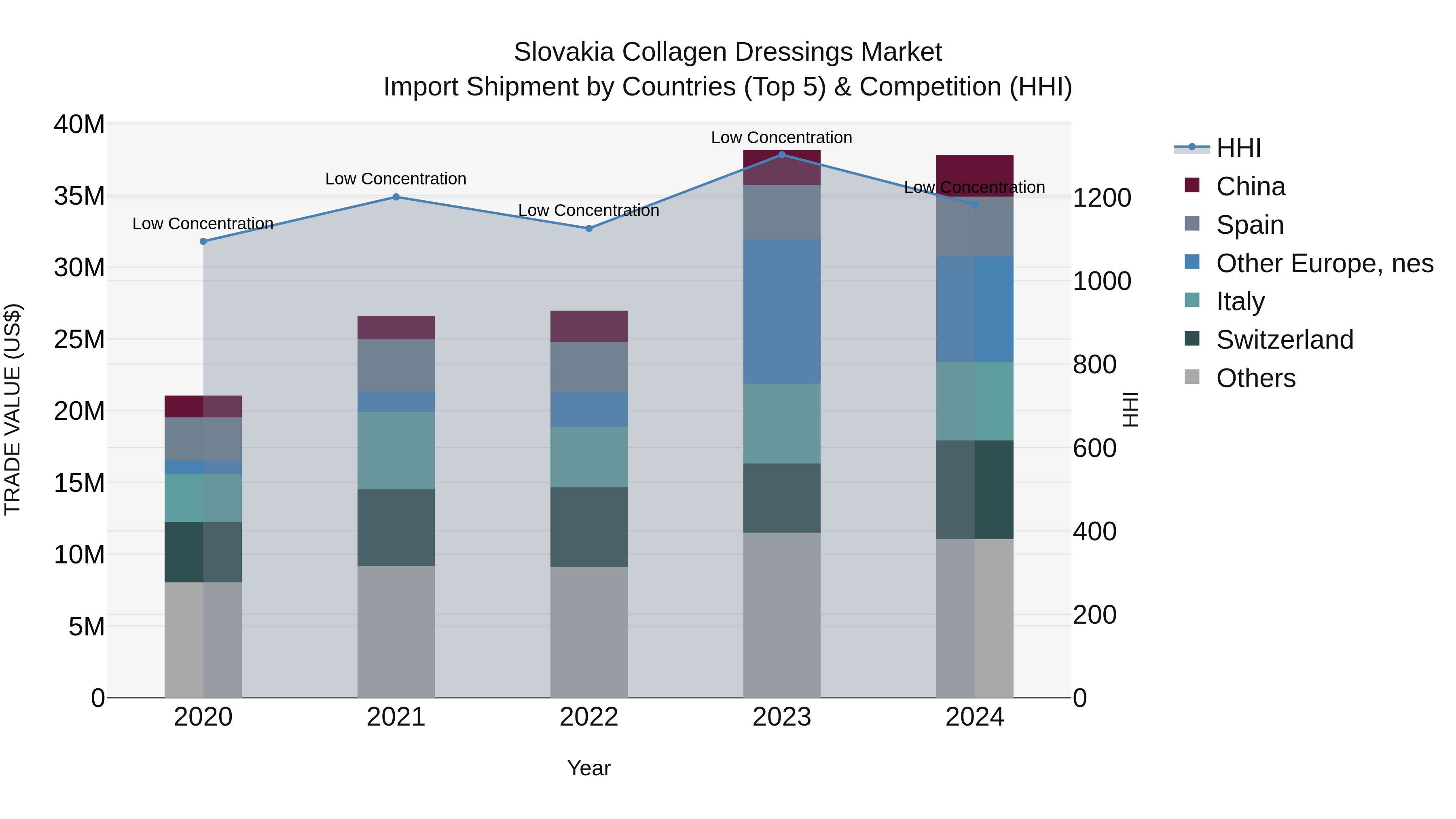 Slovakia Collagen Dressings Market Top 5 Importing Countries and Market Competition (HHI) Analysis