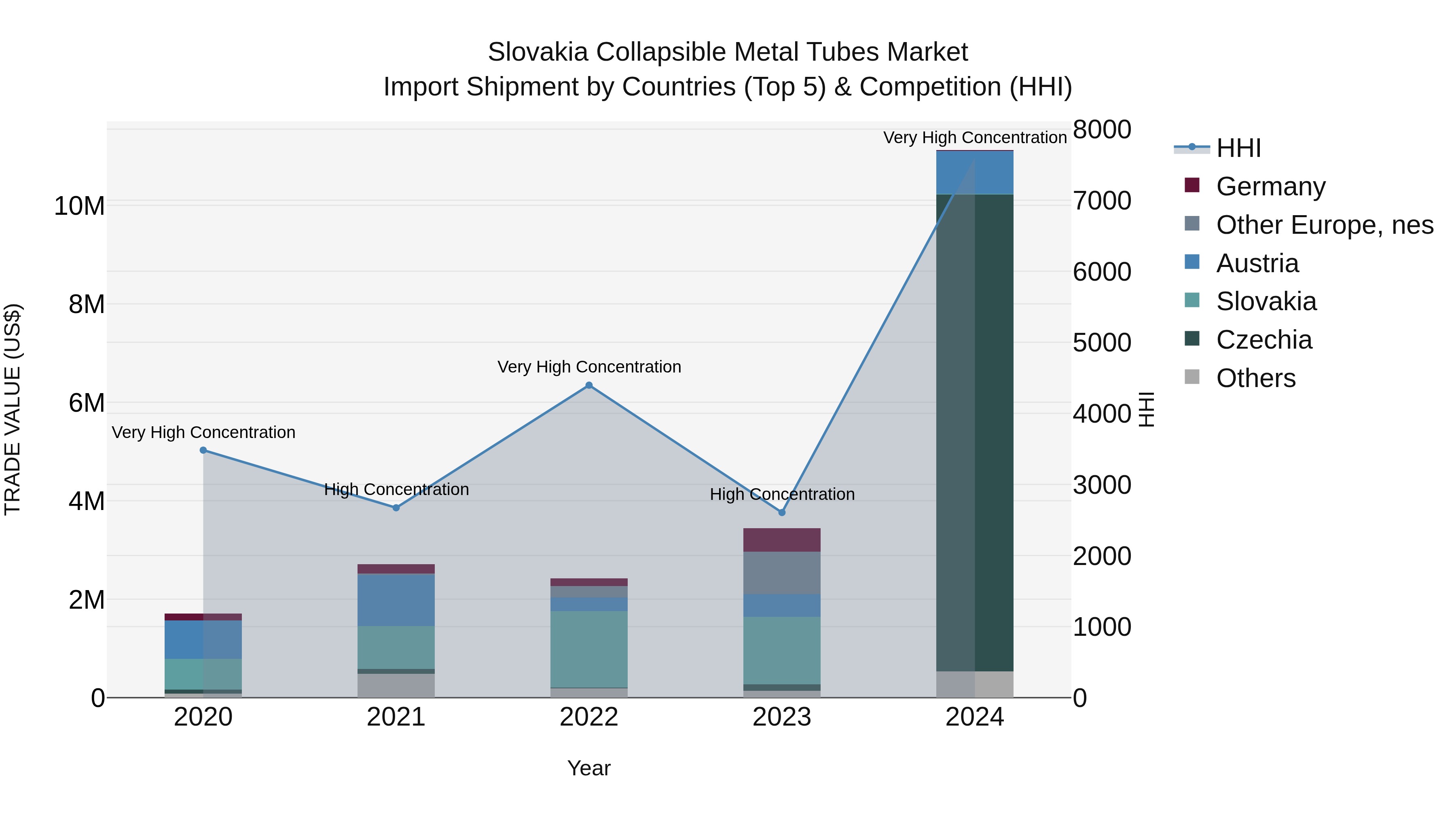 Slovakia Collapsible Metal Tubes Market Top 5 Importing Countries and Market Competition (HHI) Analysis