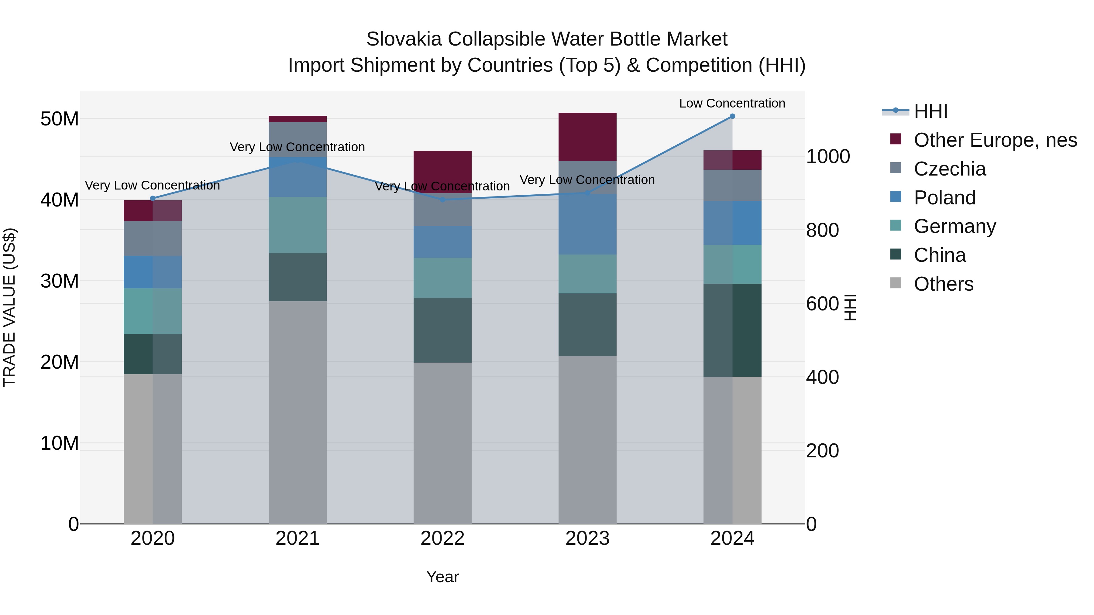 Slovakia Collapsible Water Bottle Market Top 5 Importing Countries and Market Competition (HHI) Analysis