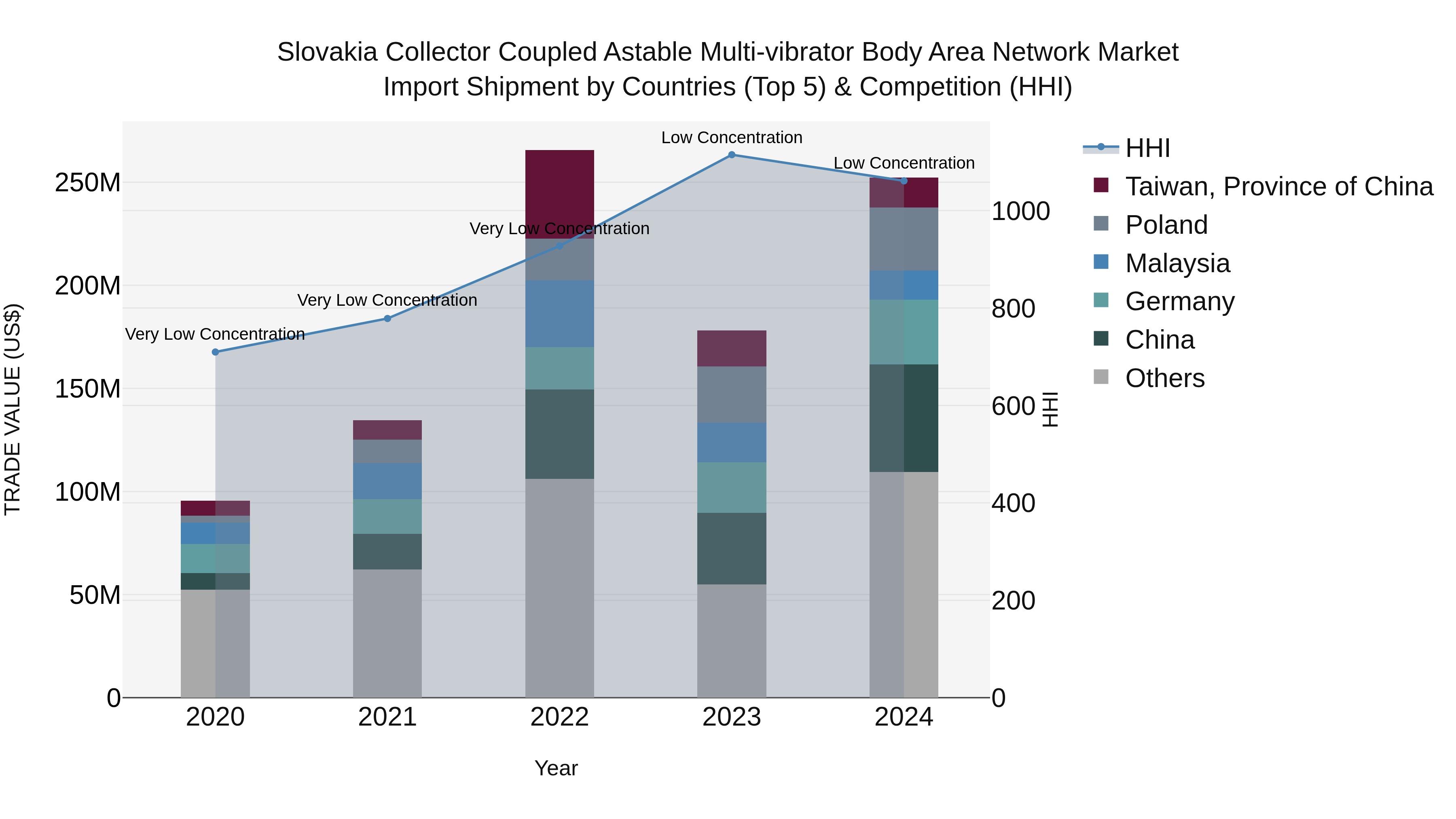 Slovakia Collector Coupled Astable Multi Vibrator Body Area Network Market Top 5 Importing Countries and Market Competition (HHI) Analysis