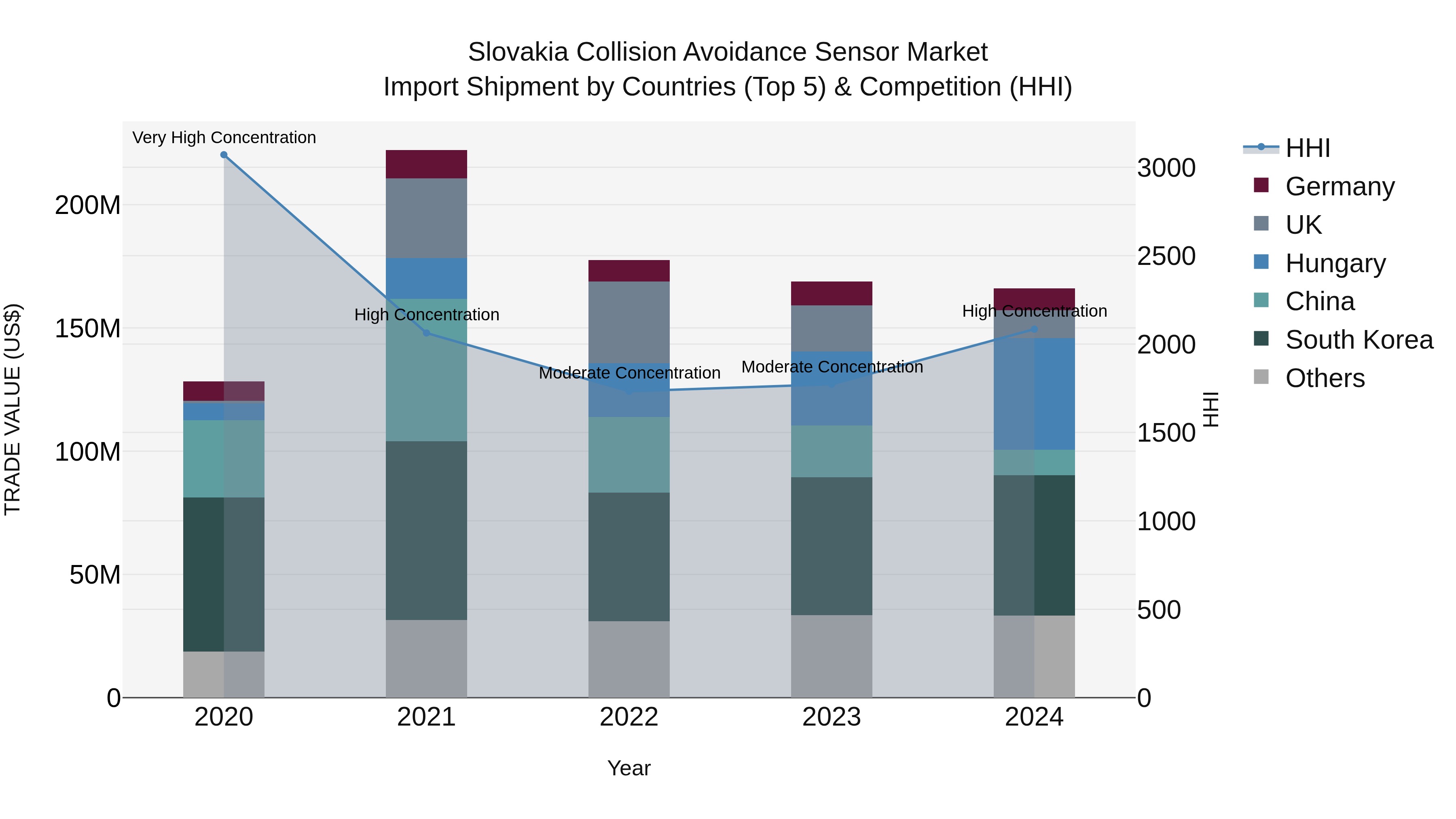 Slovakia Collision Avoidance Sensor Market Top 5 Importing Countries and Market Competition (HHI) Analysis