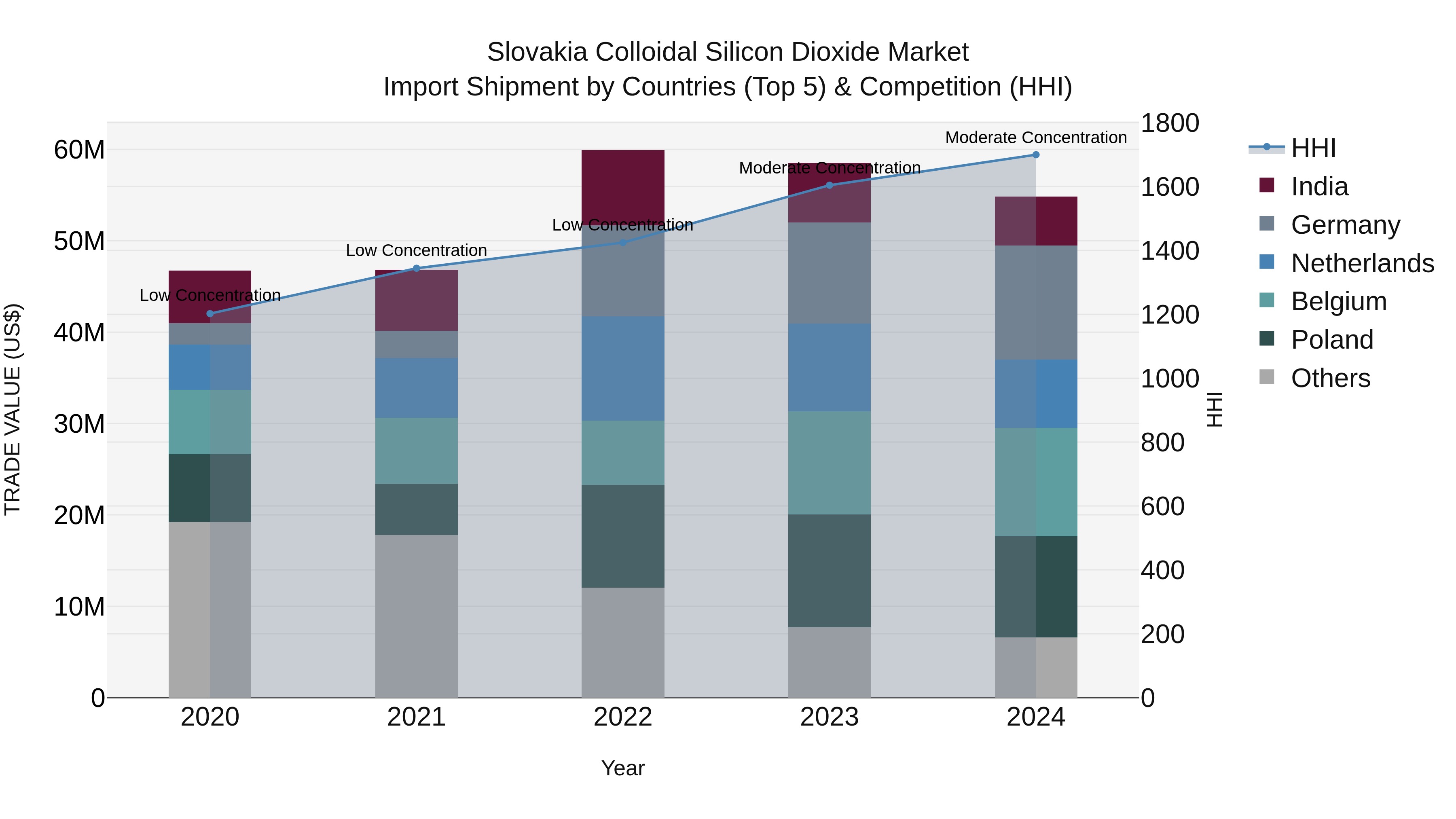 Slovakia Colloidal Silicon Dioxide Market Top 5 Importing Countries and Market Competition (HHI) Analysis