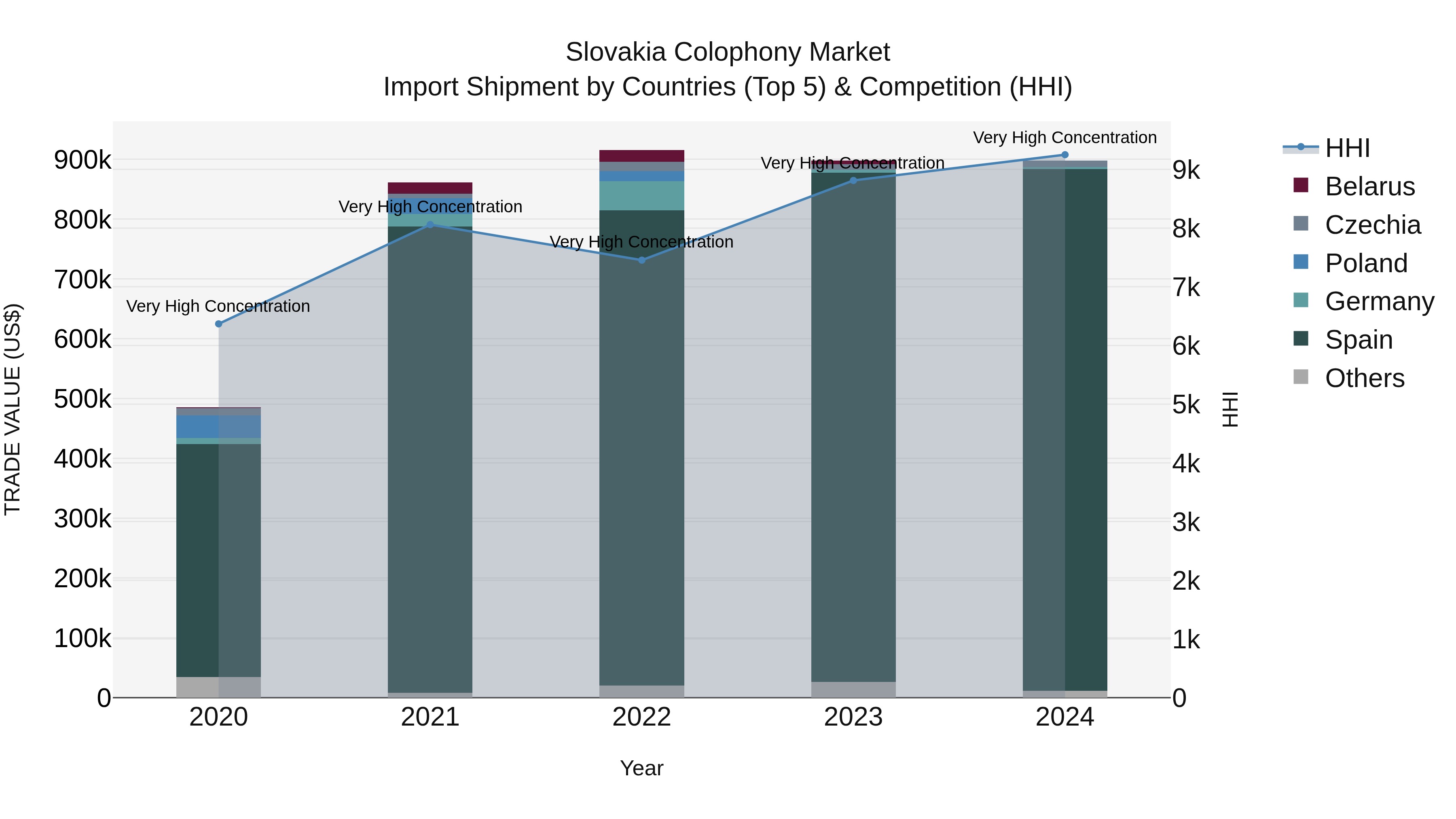 Slovakia Colophony Market Top 5 Importing Countries and Market Competition (HHI) Analysis