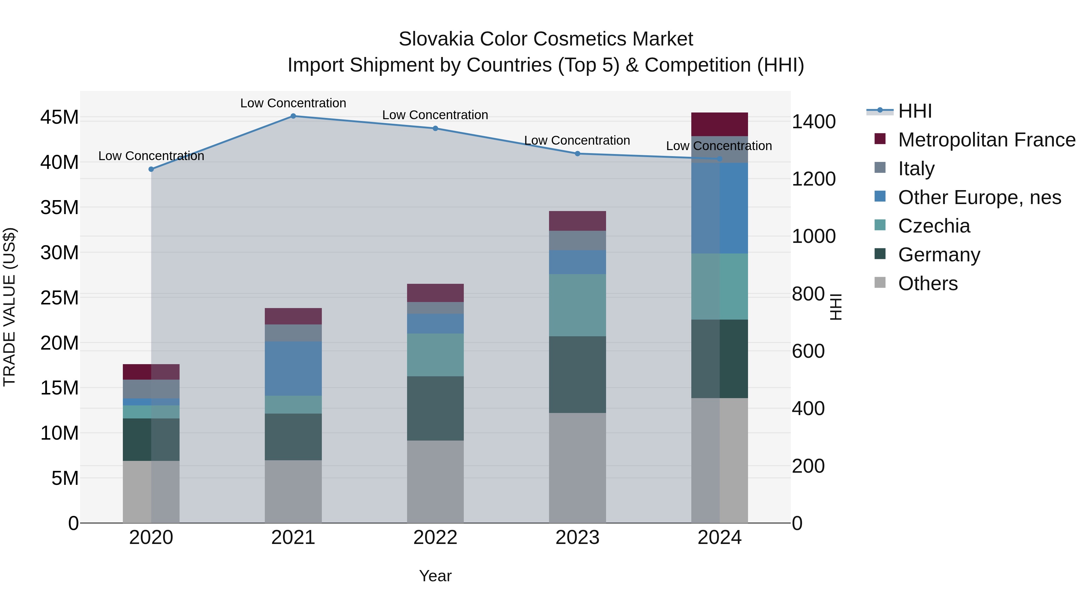 Slovakia Color Cosmetics Market Top 5 Importing Countries and Market Competition (HHI) Analysis