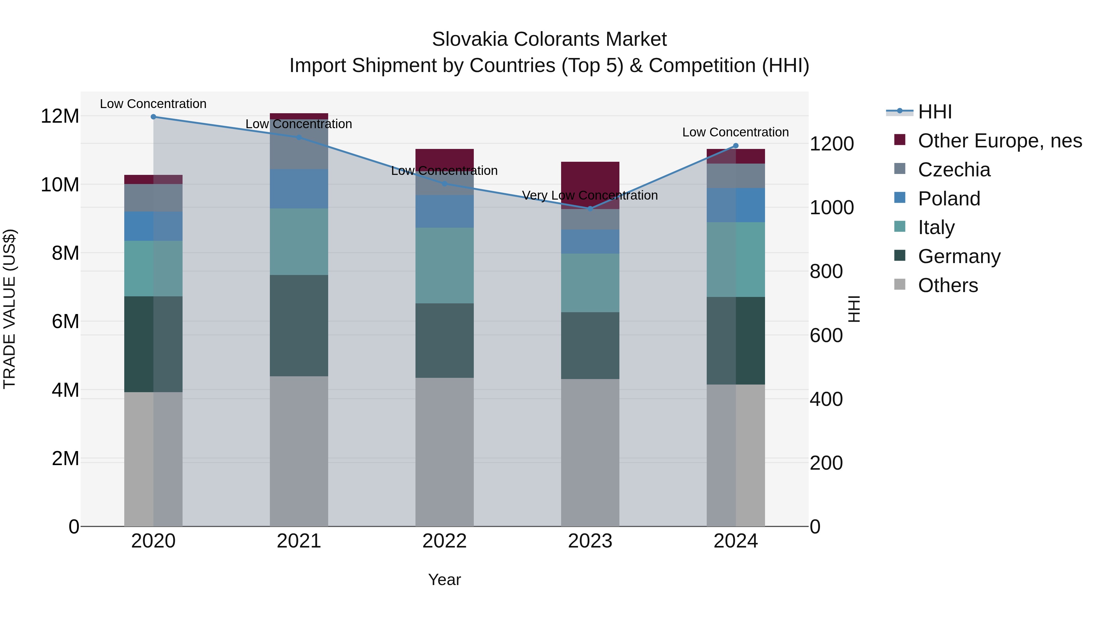 Slovakia Colorants Market Top 5 Importing Countries and Market Competition (HHI) Analysis