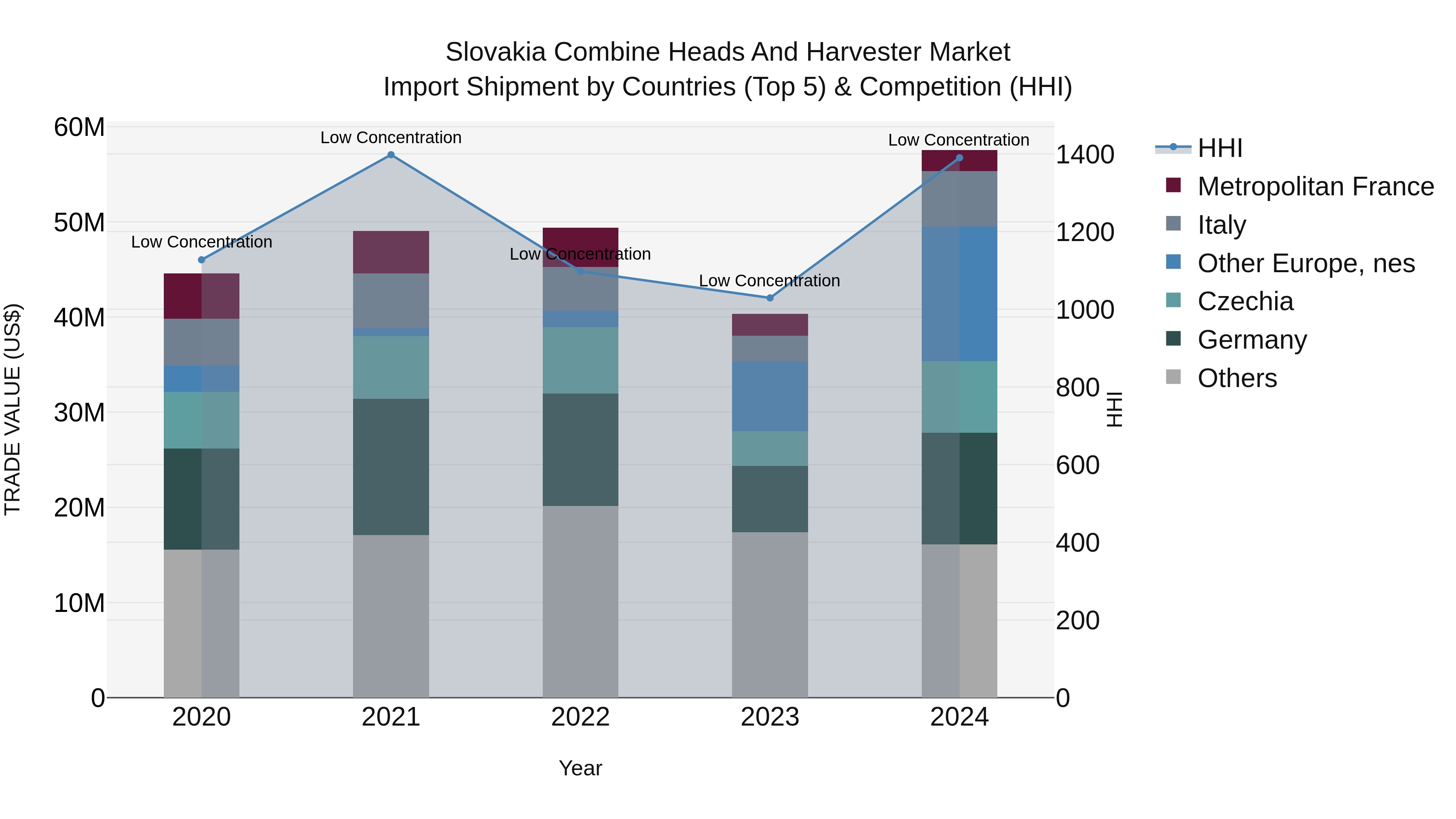 Slovakia Combine Heads And Harvester Market Top 5 Importing Countries and Market Competition (HHI) Analysis