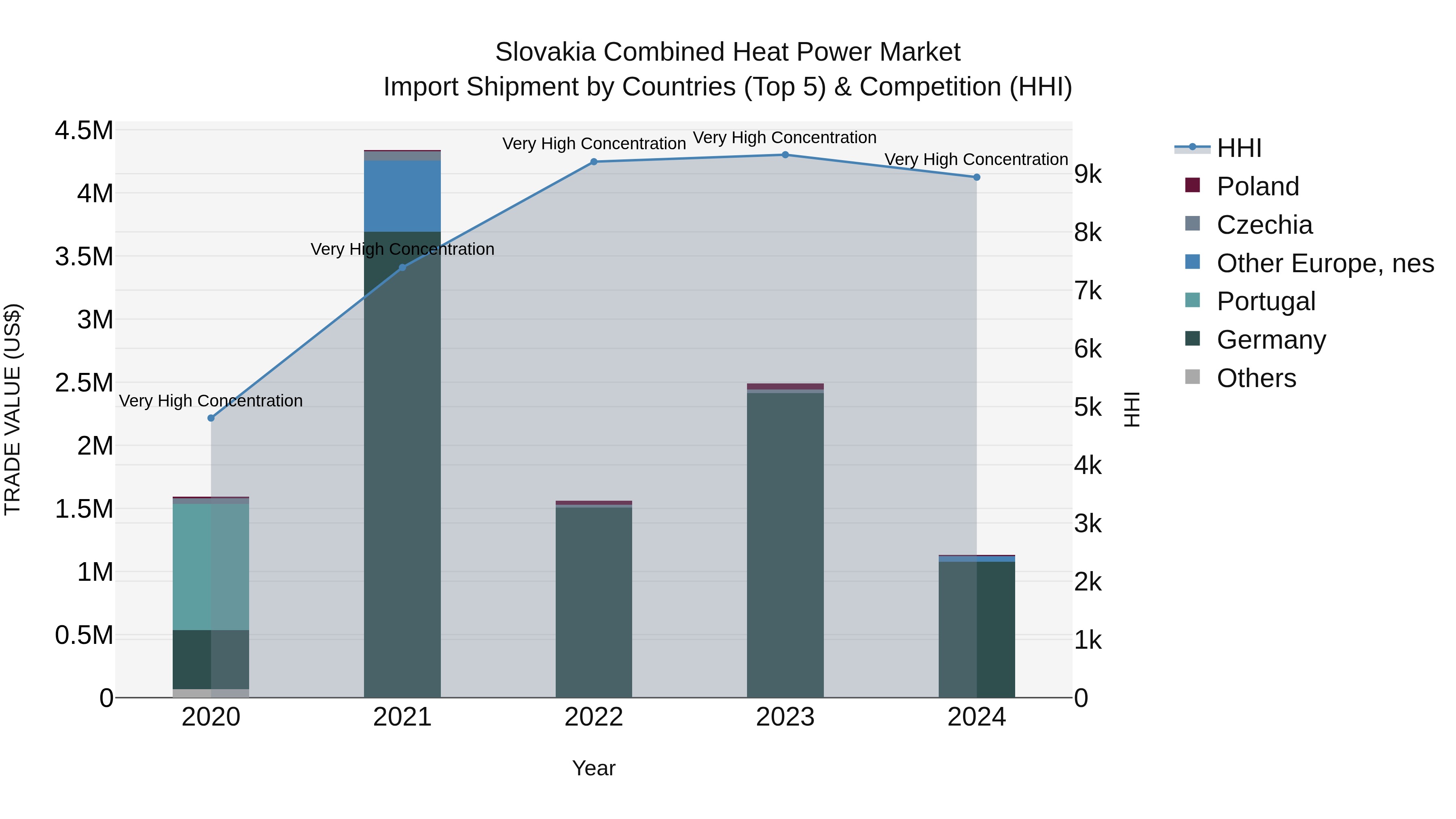 Slovakia Combined Heat Power Market Top 5 Importing Countries and Market Competition (HHI) Analysis