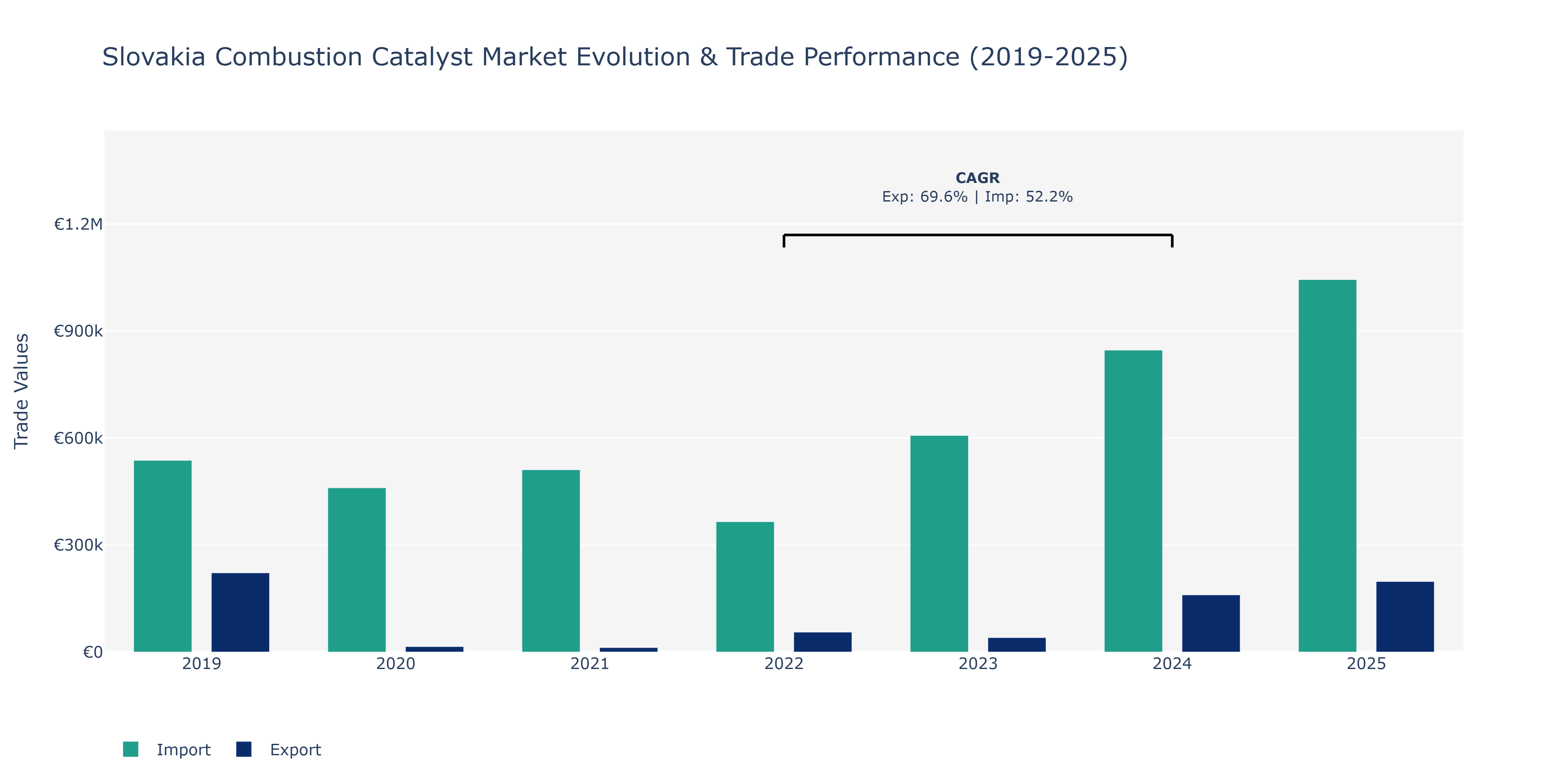 Slovakia Combustion Catalyst Market: Production & Trade Performance (2019-2025)