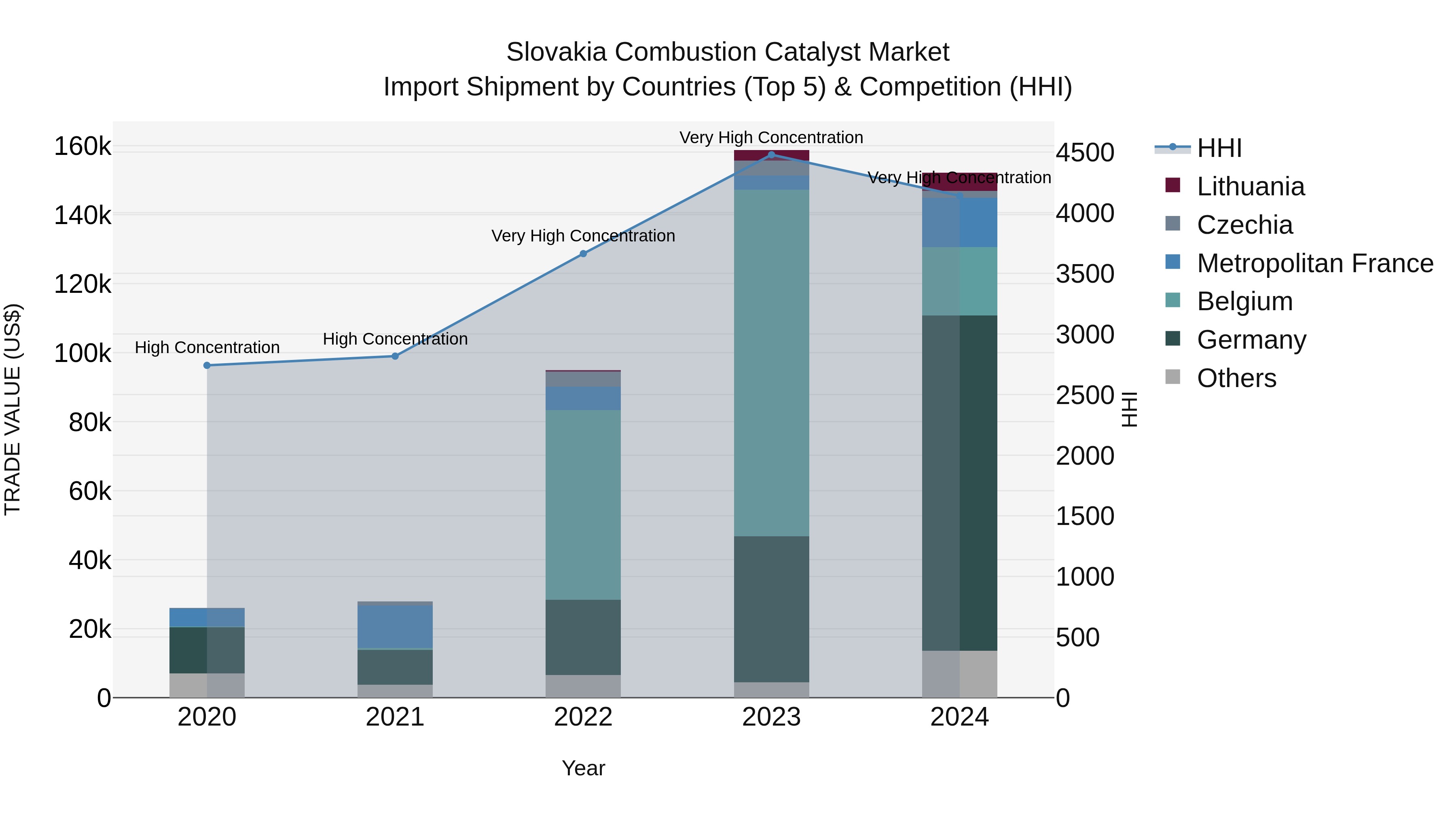 Slovakia Combustion Catalyst Market Top 5 Importing Countries and Market Competition (HHI) Analysis