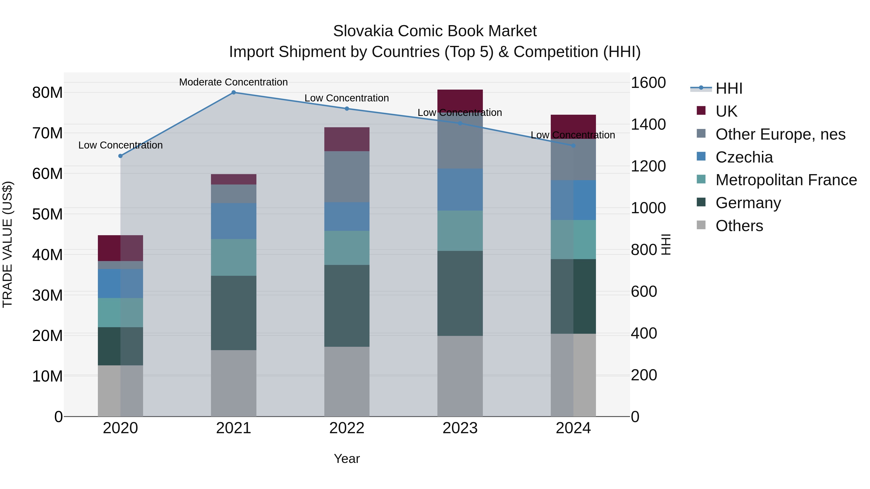 Slovakia Comic Book Market Top 5 Importing Countries and Market Competition (HHI) Analysis