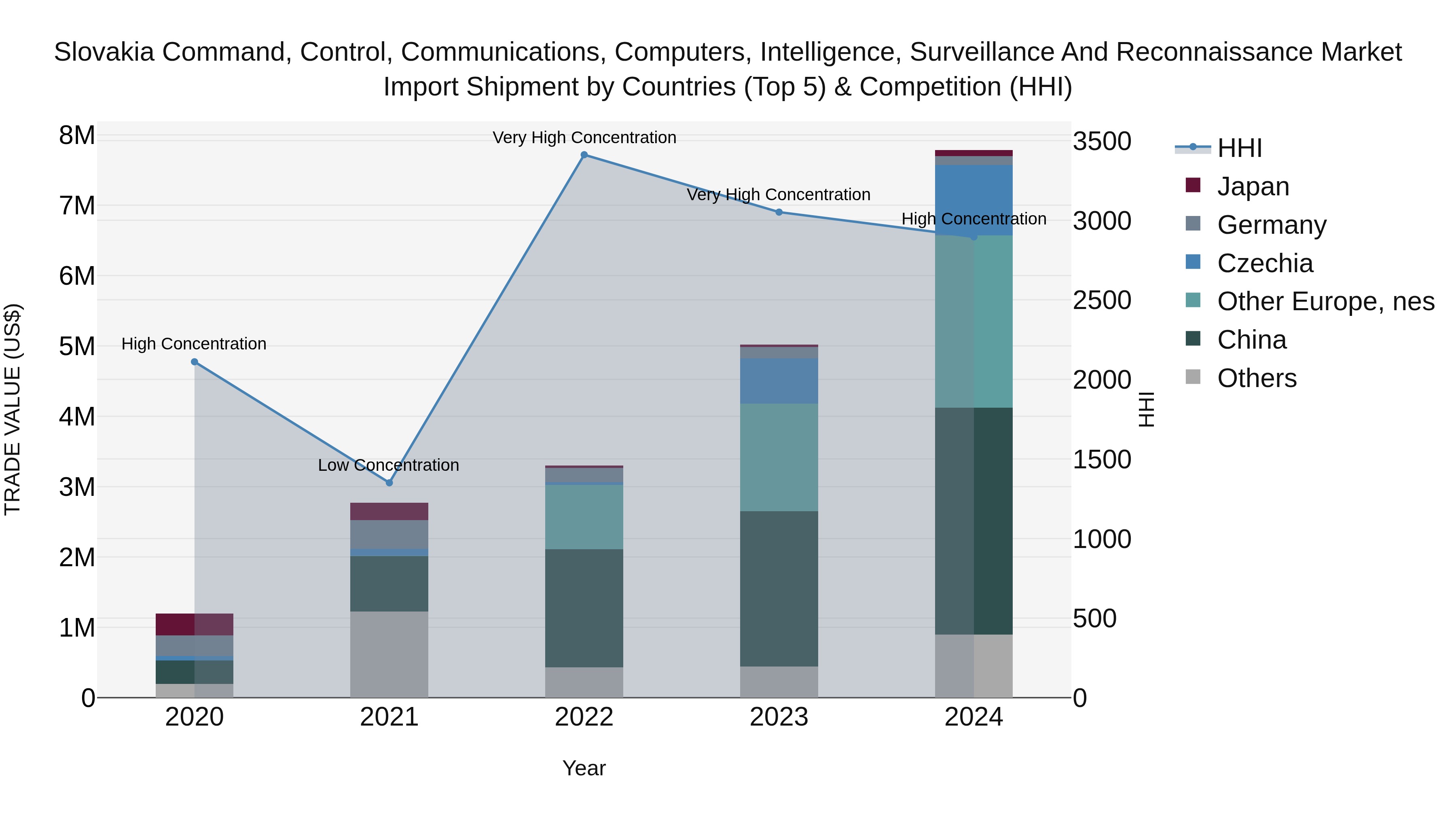 Slovakia Command Control Communications Computers Intelligence Surveillance And Reconnaissance Market Top 5 Importing Countries and Market Competition (HHI) Analysis