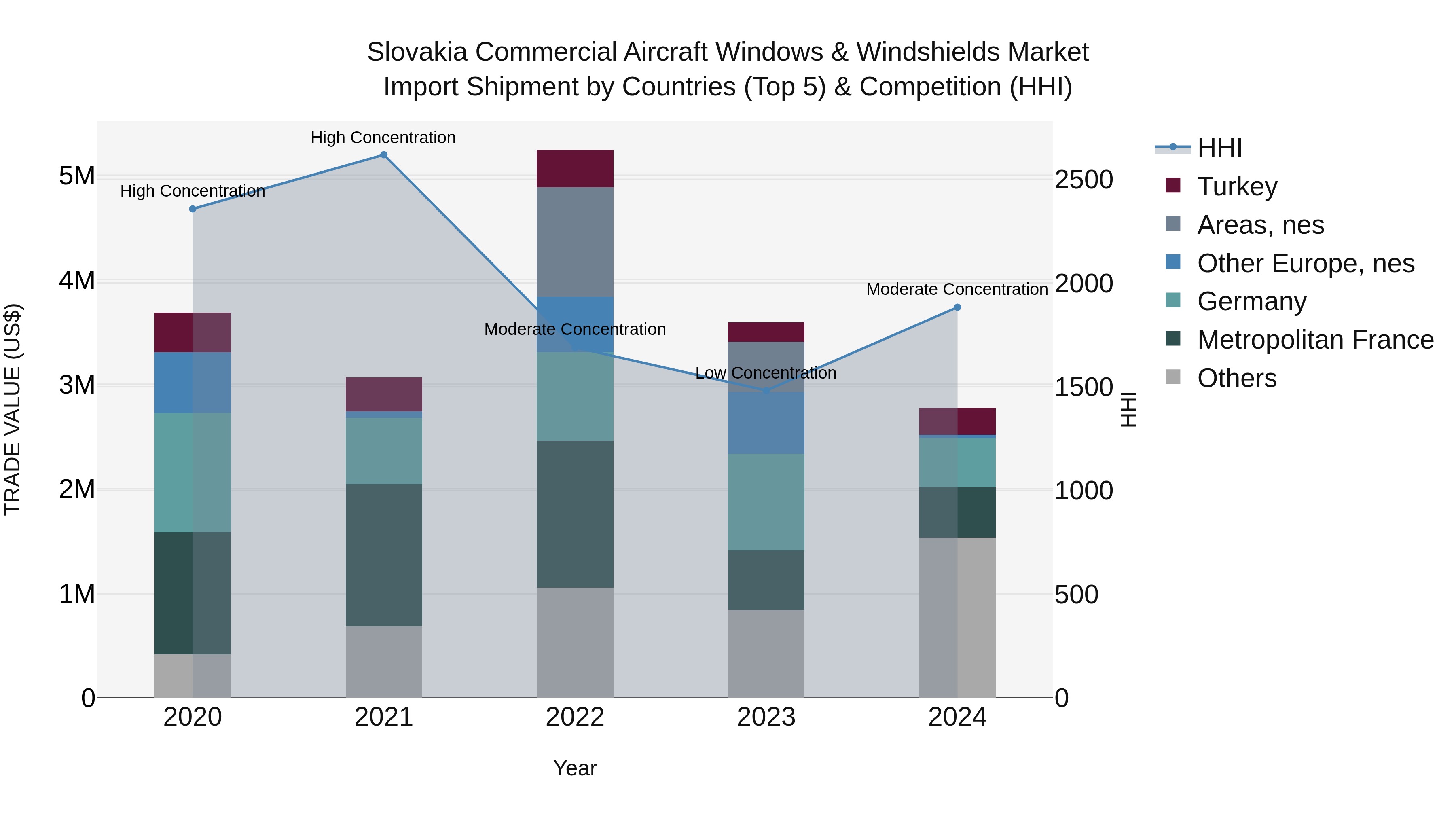 Slovakia Commercial Aircraft Windows & Windshields Market Top 5 Importing Countries and Market Competition (HHI) Analysis