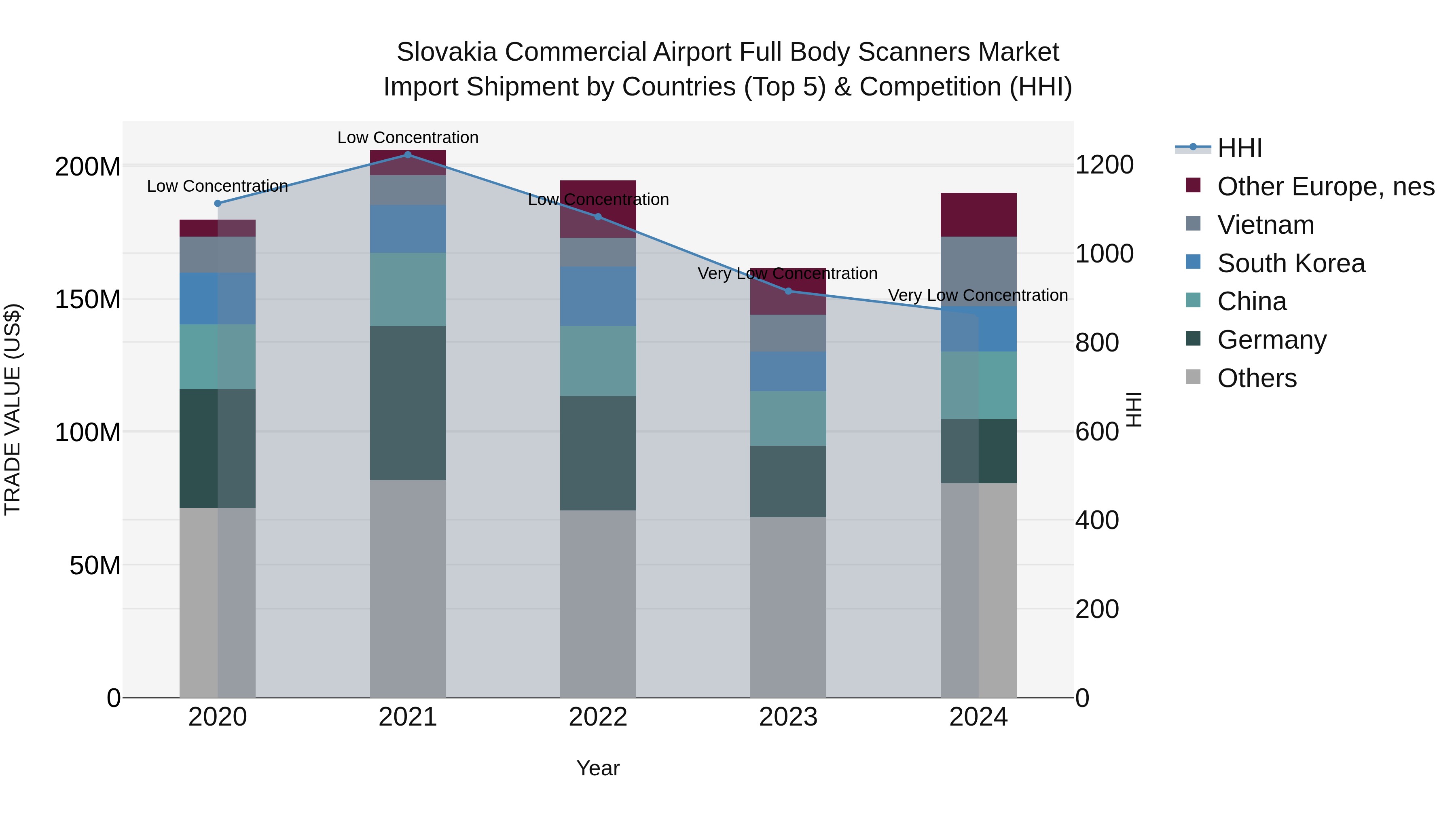 Slovakia Commercial Airport Full Body Scanners Market Top 5 Importing Countries and Market Competition (HHI) Analysis