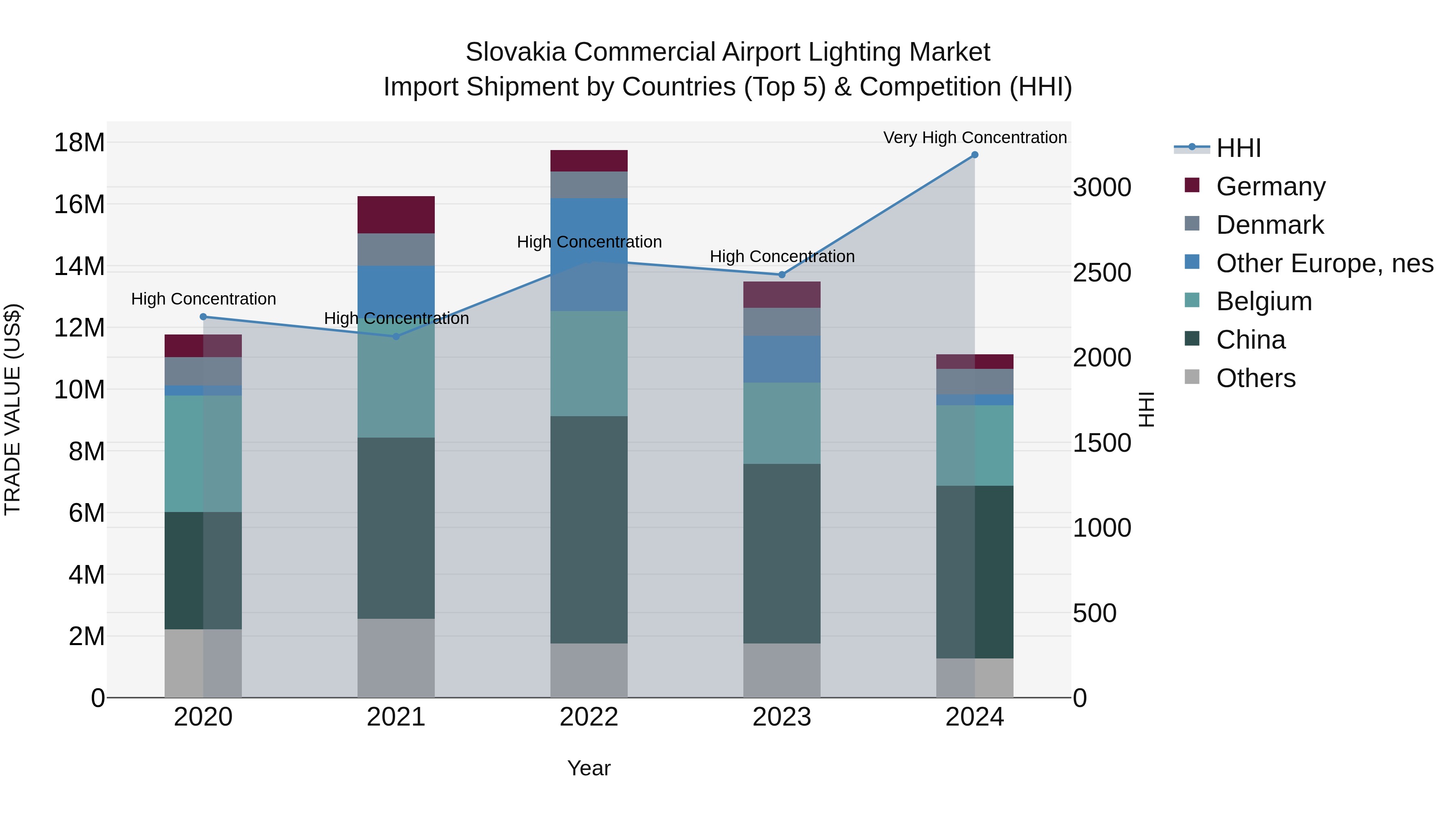 Slovakia Commercial Airport Lighting Market Top 5 Importing Countries and Market Competition (HHI) Analysis