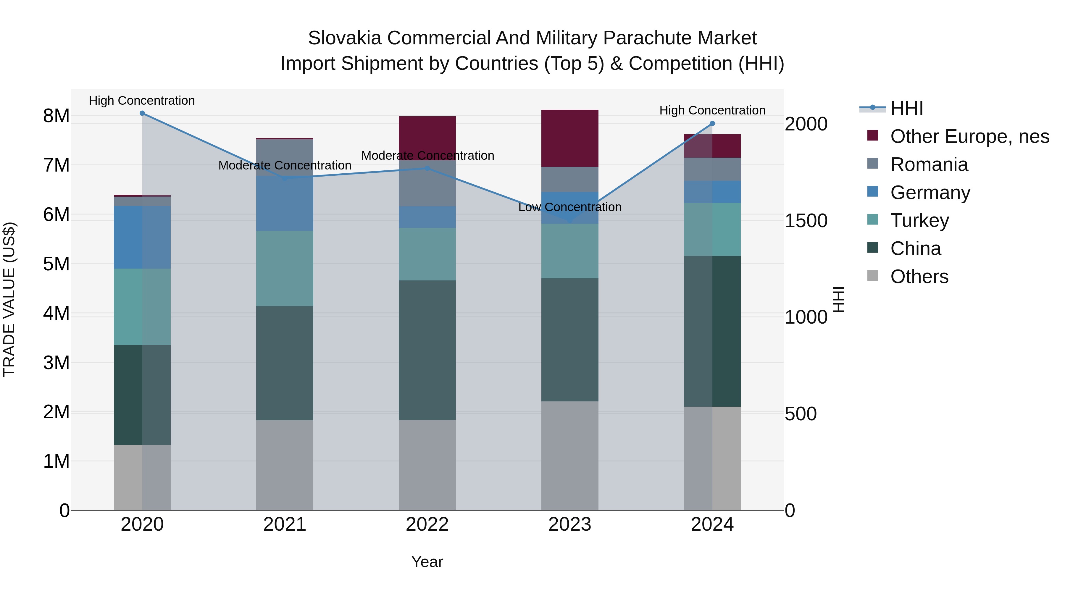 Slovakia Commercial And Military Parachute Market Top 5 Importing Countries and Market Competition (HHI) Analysis