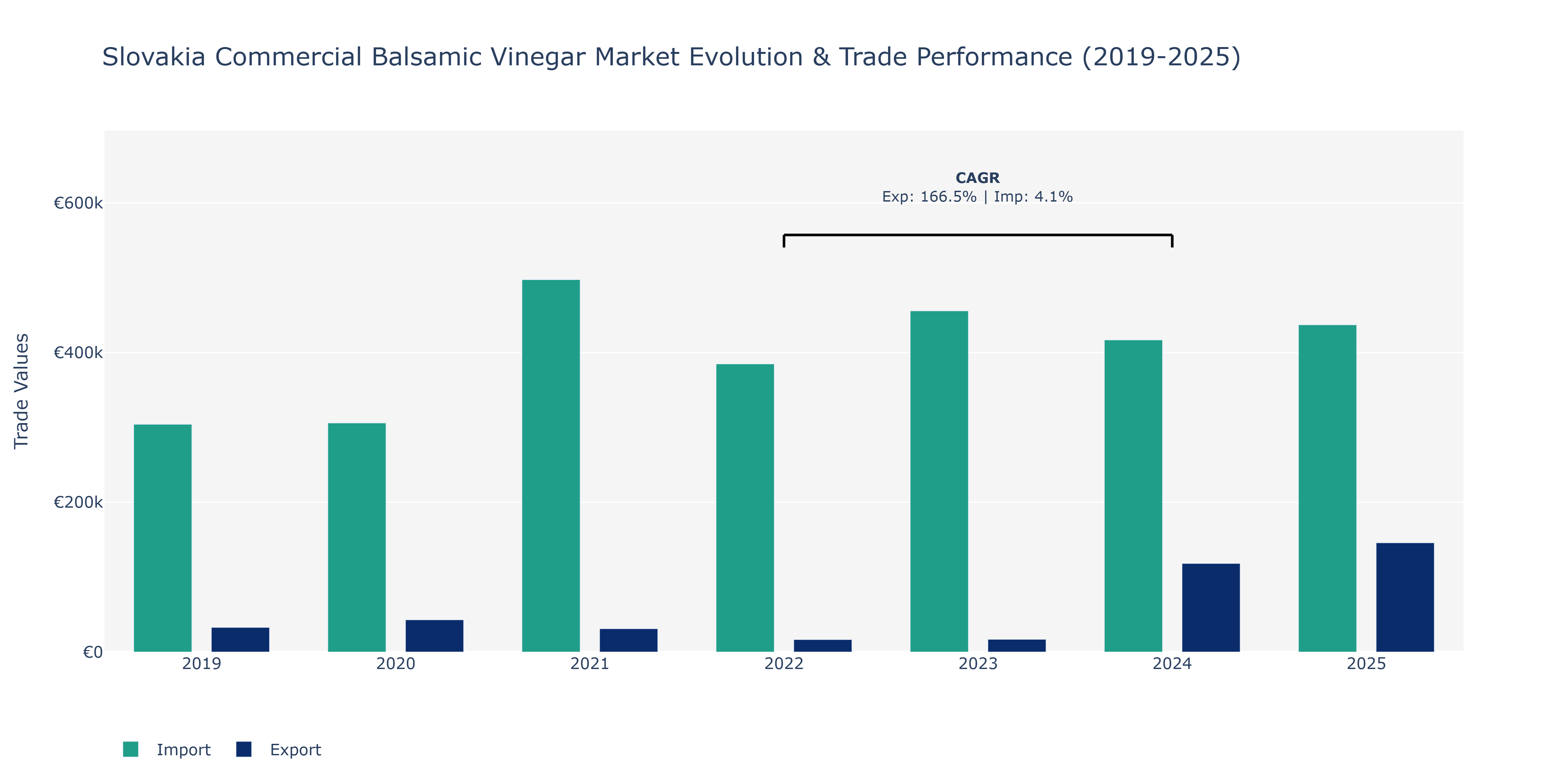 Slovakia Commercial Balsamic Vinegar Market: Production & Trade Performance (2019-2025)