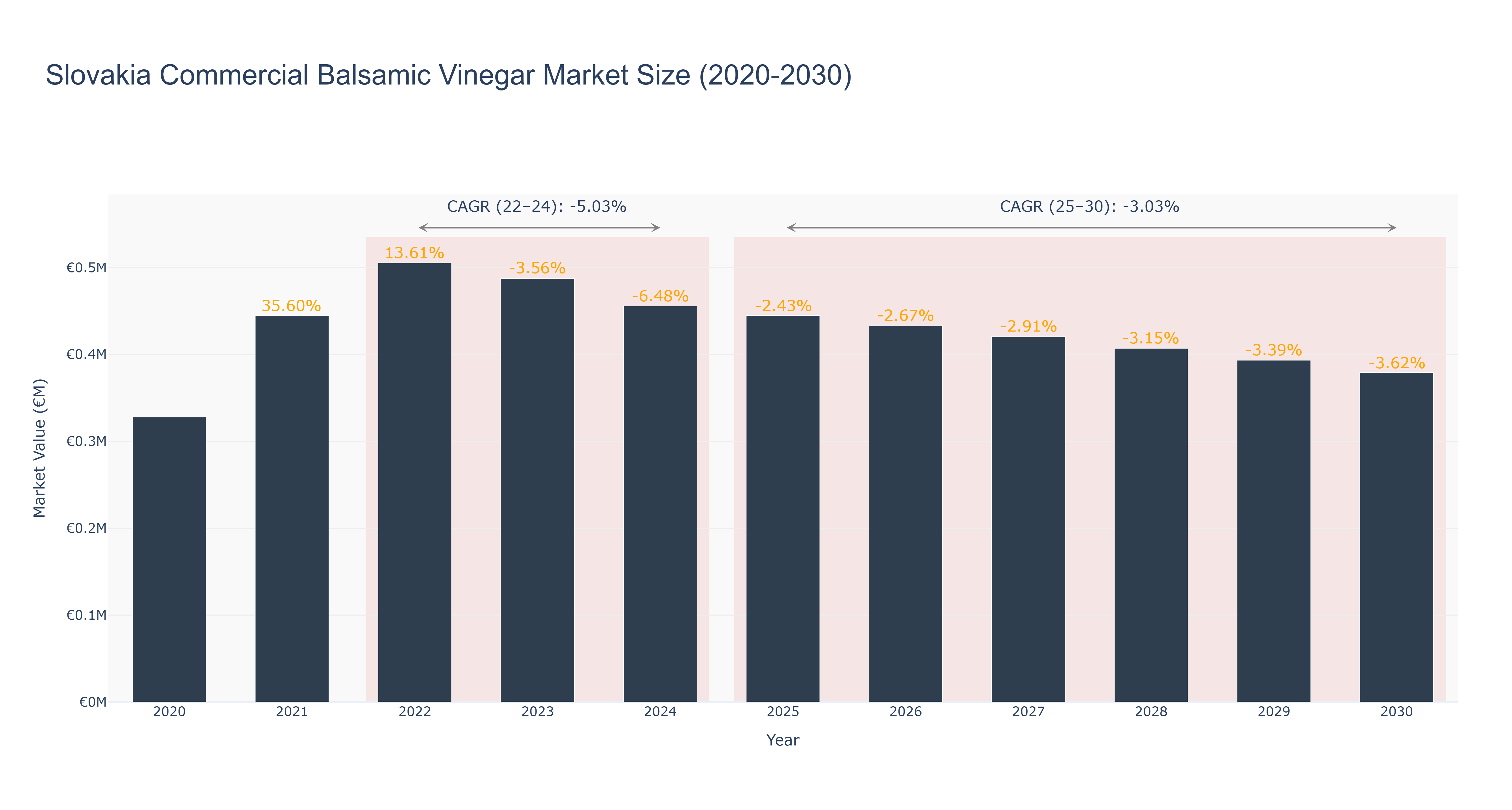 Slovakia Commercial Balsamic Vinegar Market Size (2020-2030)