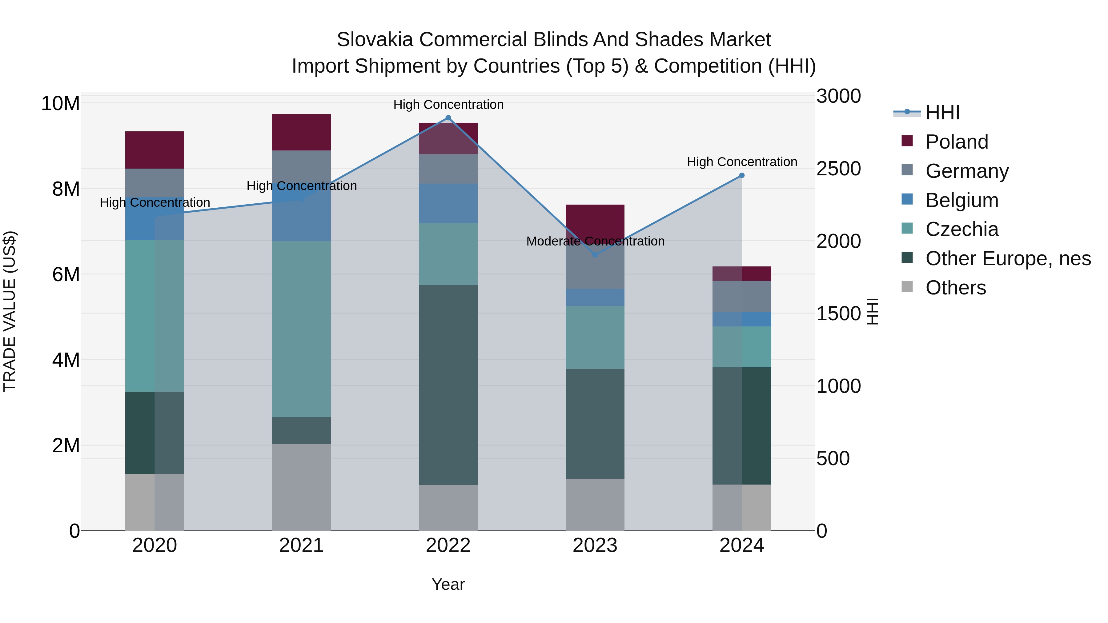Slovakia Commercial Blinds And Shades Market Top 5 Importing Countries and Market Competition (HHI) Analysis