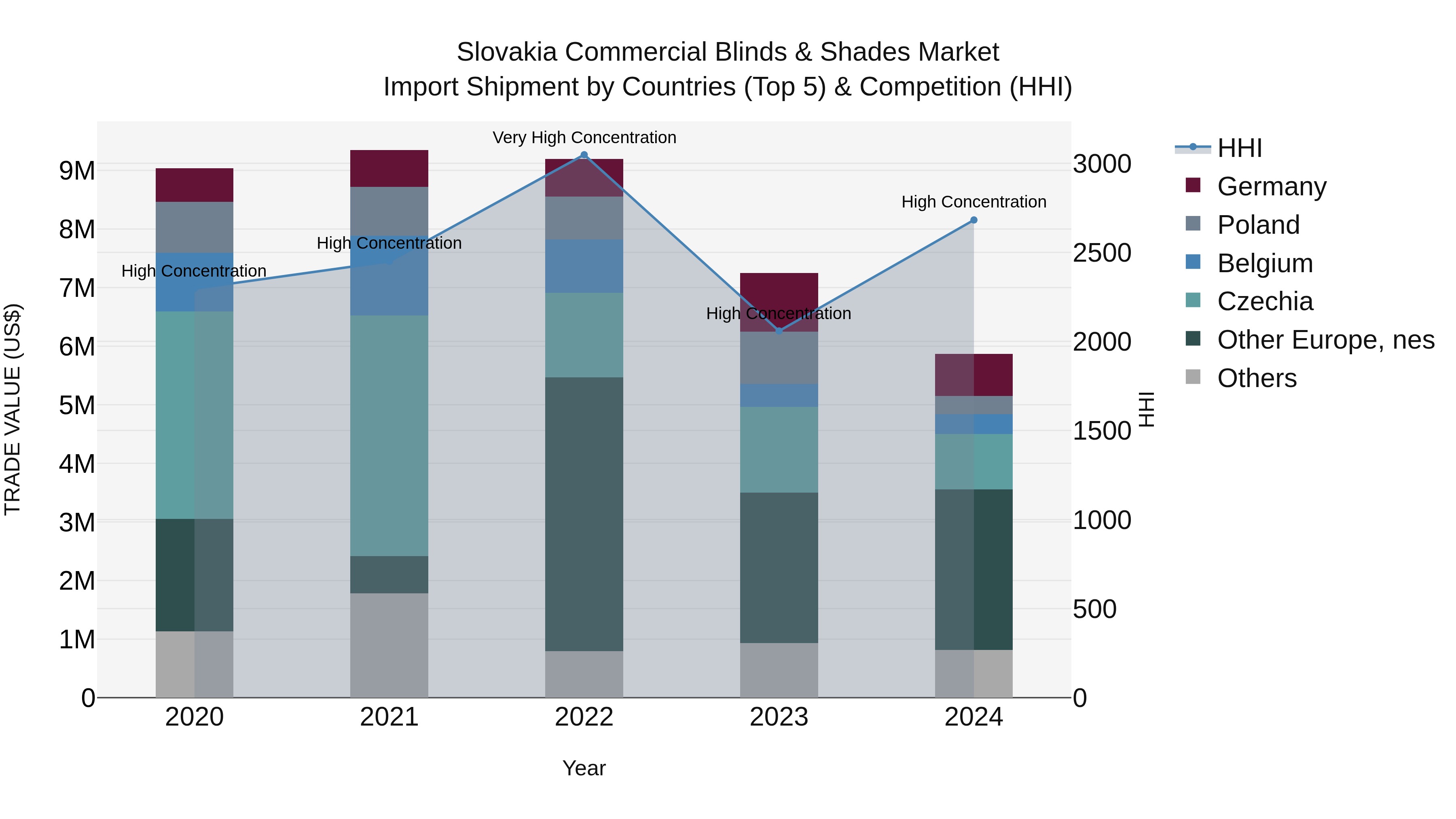 Slovakia Commercial Blinds & Shades Market Top 5 Importing Countries and Market Competition (HHI) Analysis