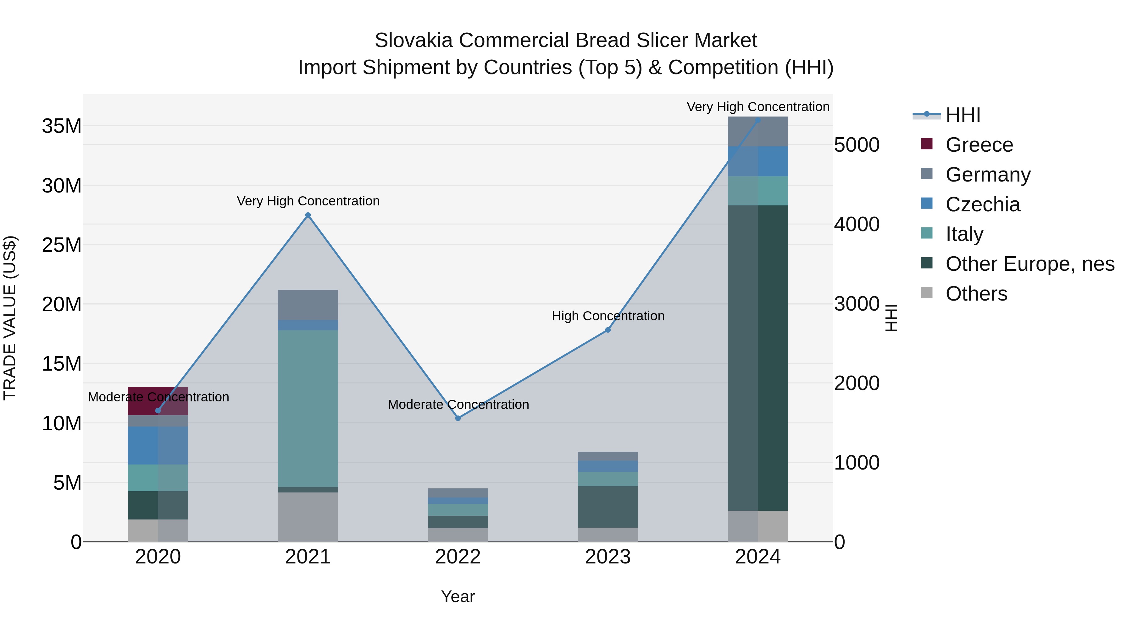 Slovakia Commercial Bread Slicer Market Top 5 Importing Countries and Market Competition (HHI) Analysis