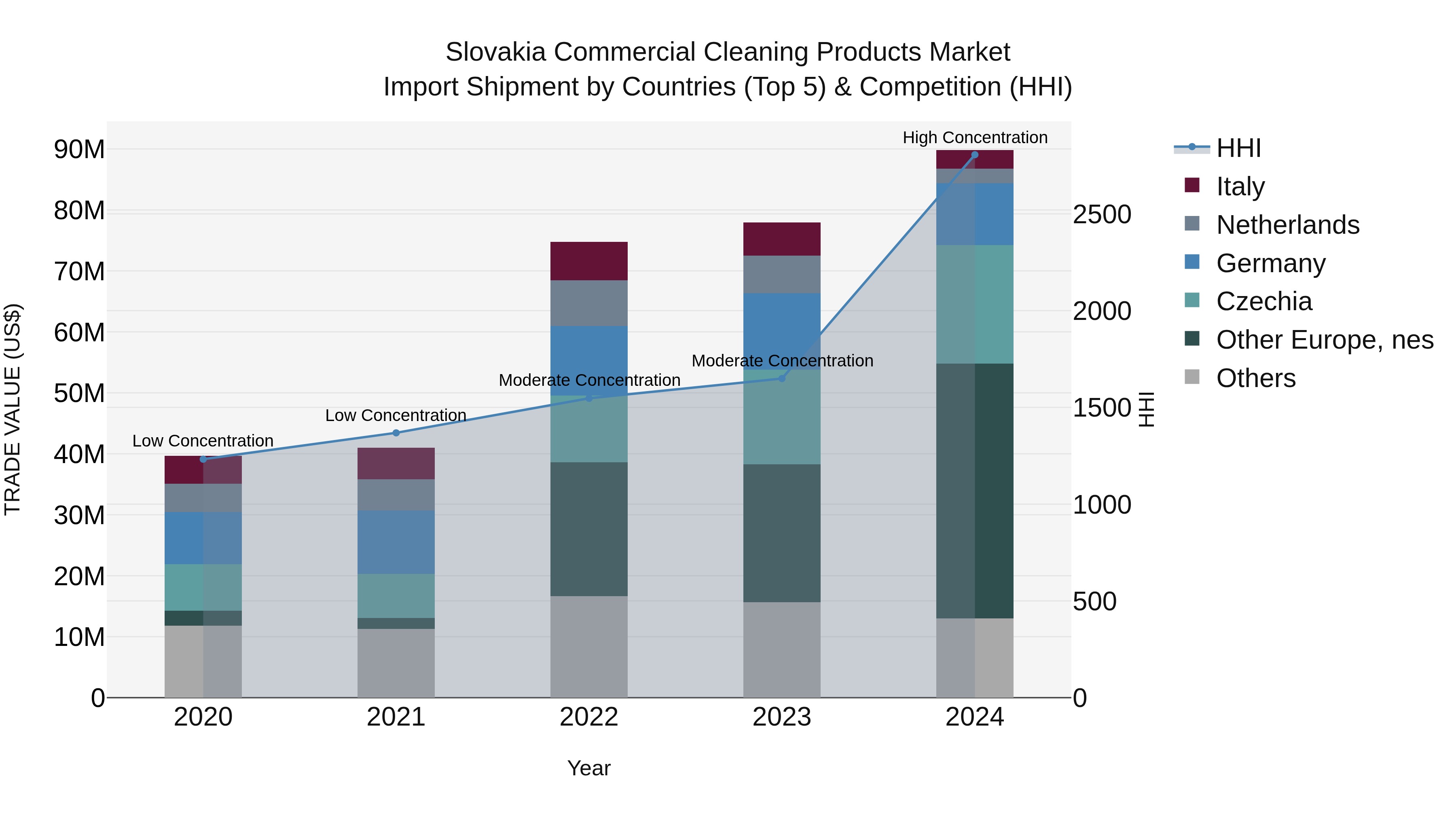 Slovakia Commercial Cleaning Products Market Top 5 Importing Countries and Market Competition (HHI) Analysis