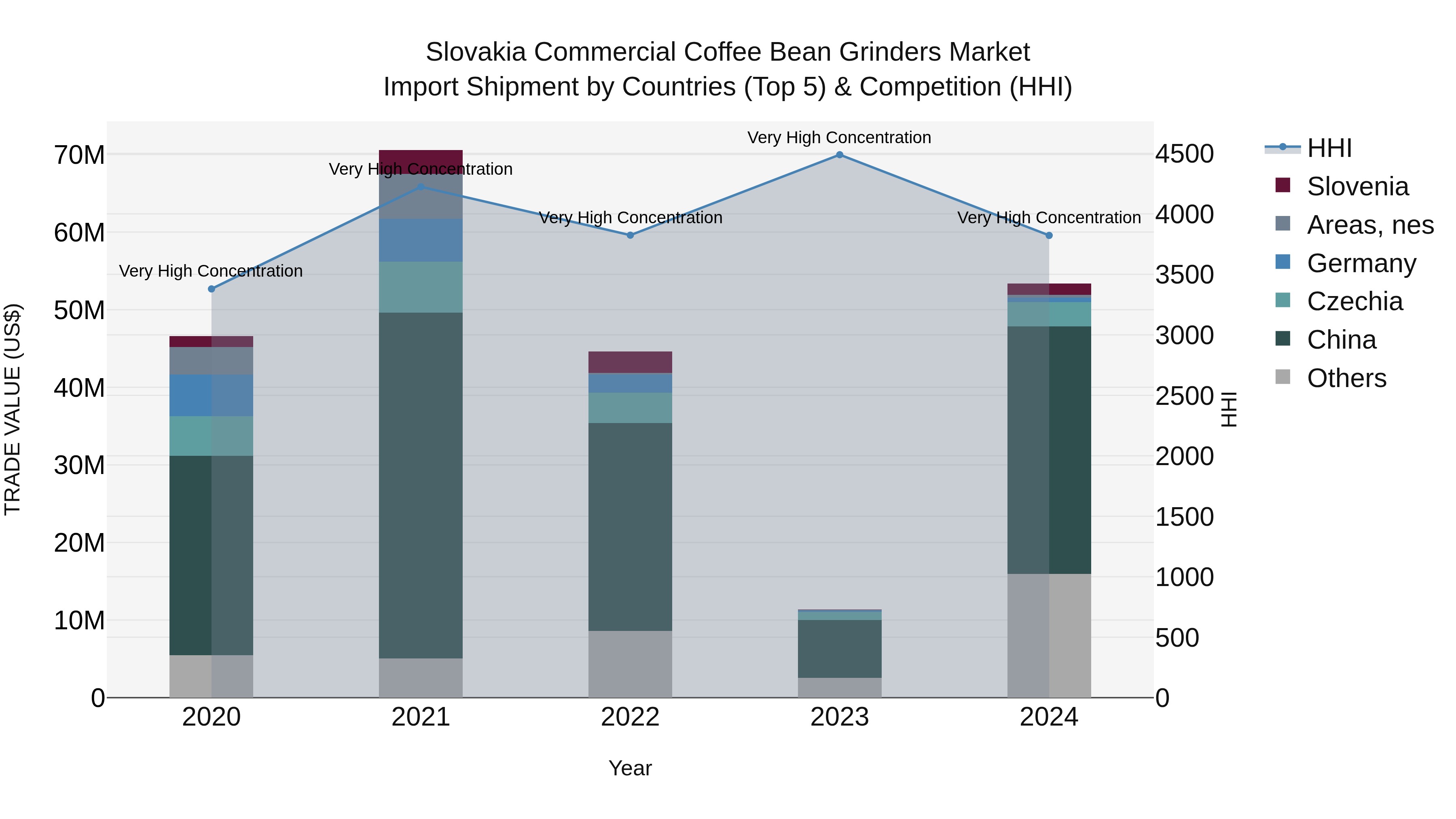 Slovakia Commercial Coffee Bean Grinders Market Top 5 Importing Countries and Market Competition (HHI) Analysis