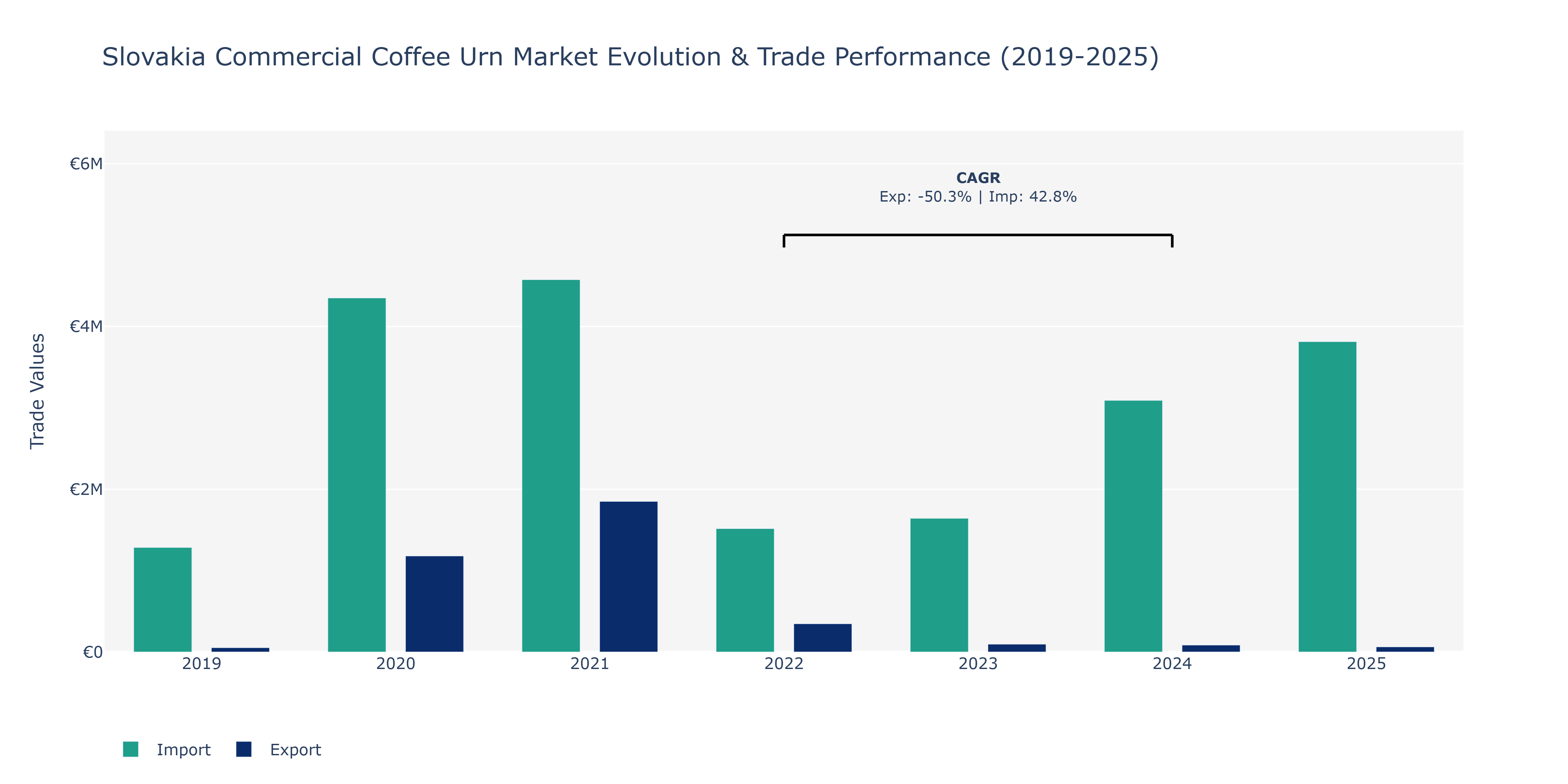 Slovakia Commercial Coffee Urn Market: Production & Trade Performance (2019-2025)
