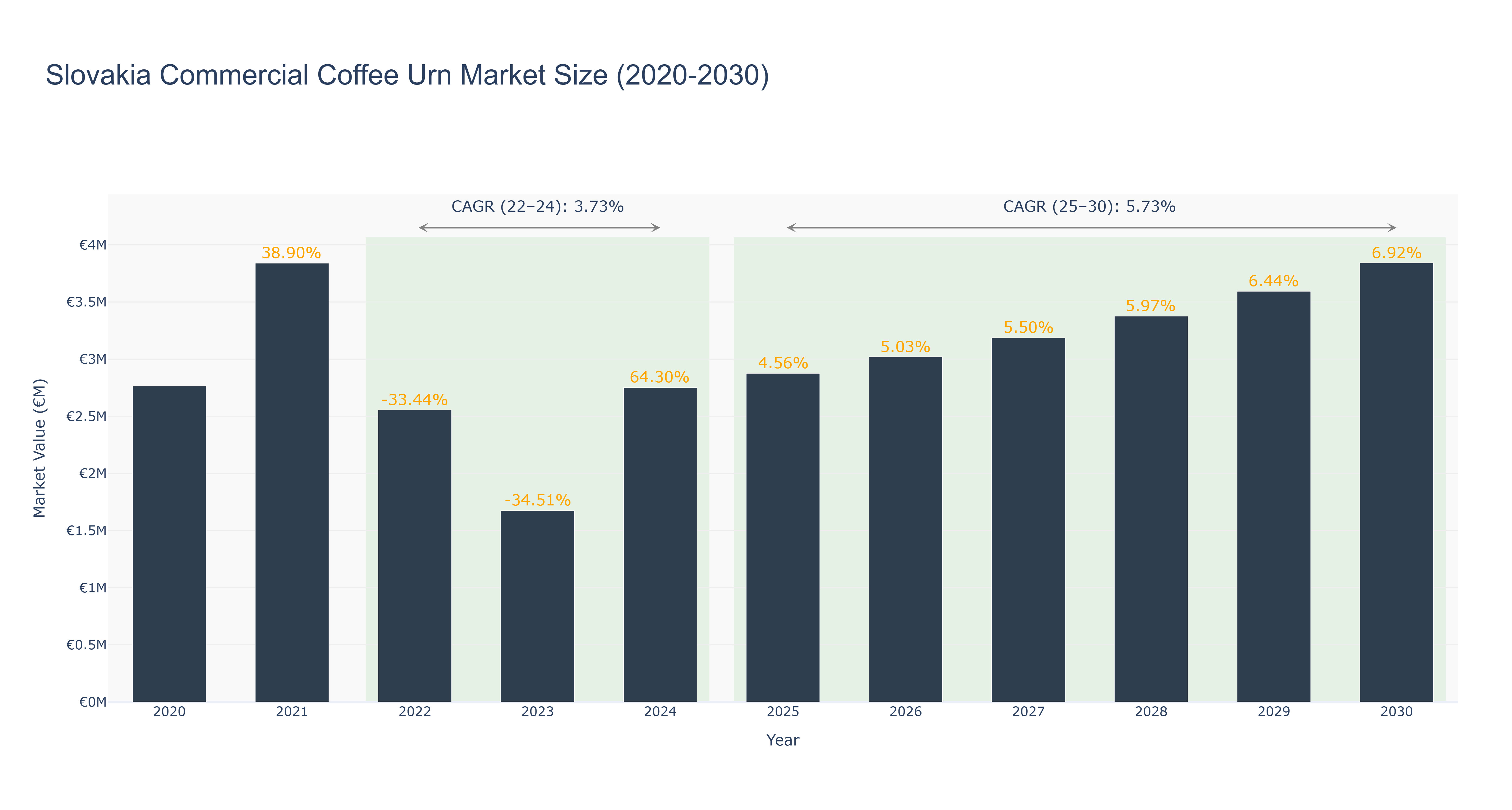 Slovakia Commercial Coffee Urn Market Size (2020-2030)