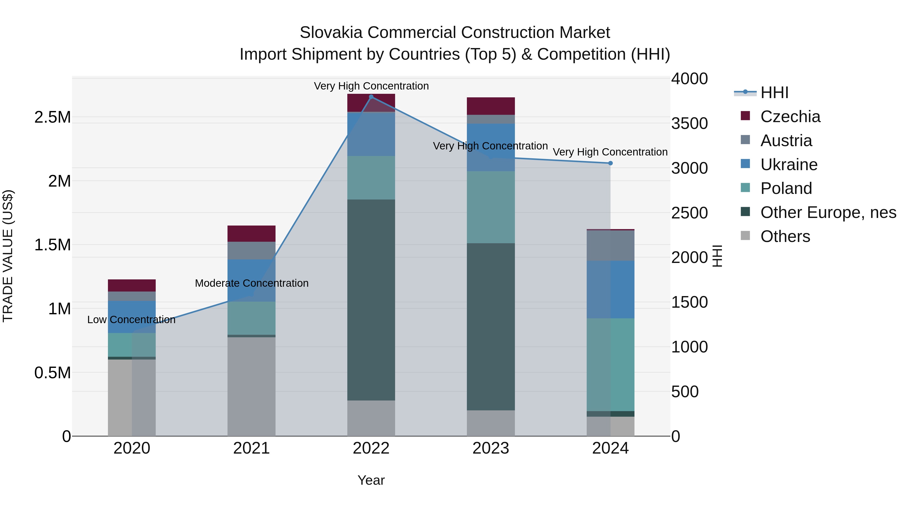 Slovakia Commercial Construction Market Top 5 Importing Countries and Market Competition (HHI) Analysis
