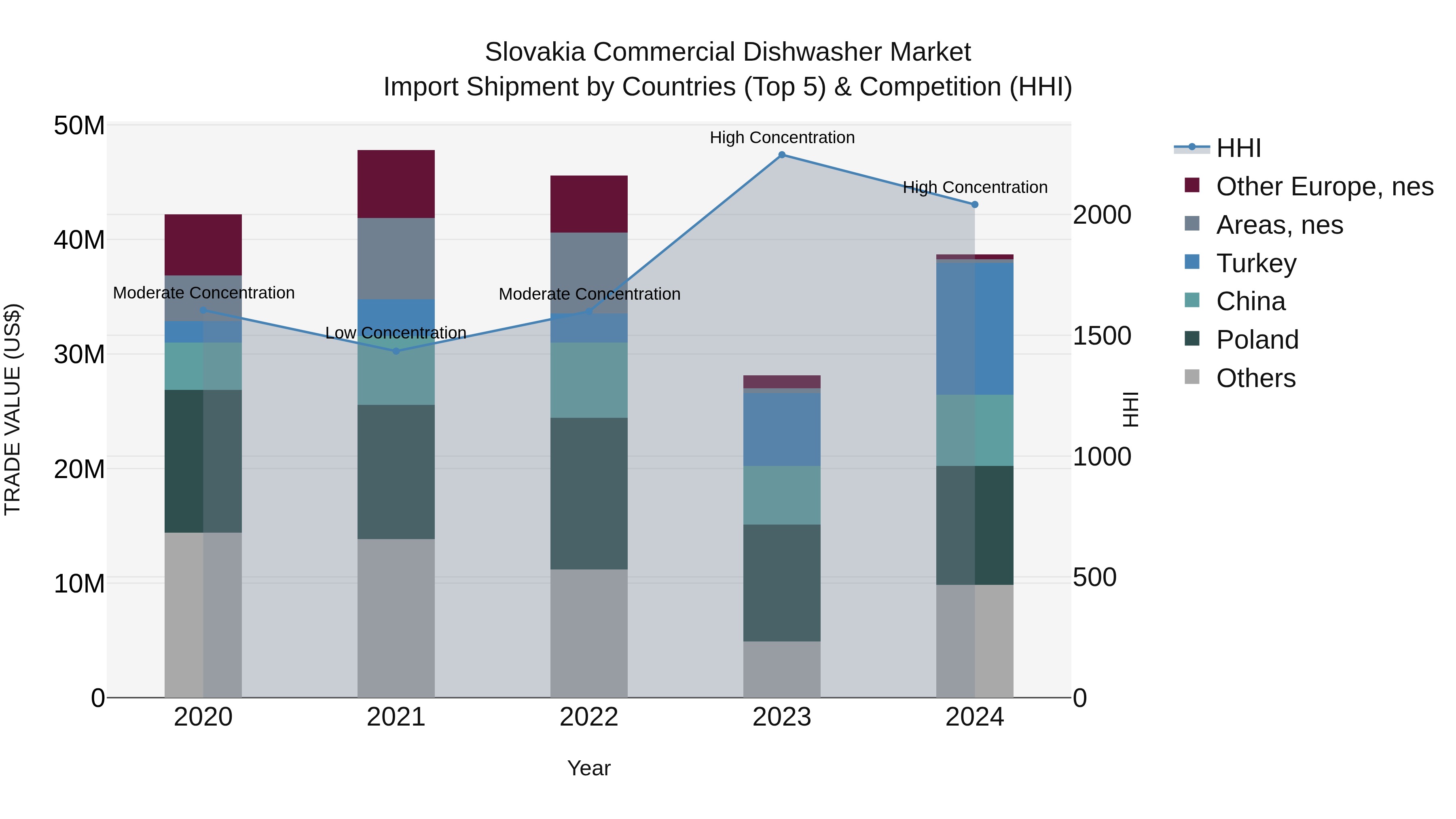 Slovakia Commercial Dishwasher Market Top 5 Importing Countries and Market Competition (HHI) Analysis