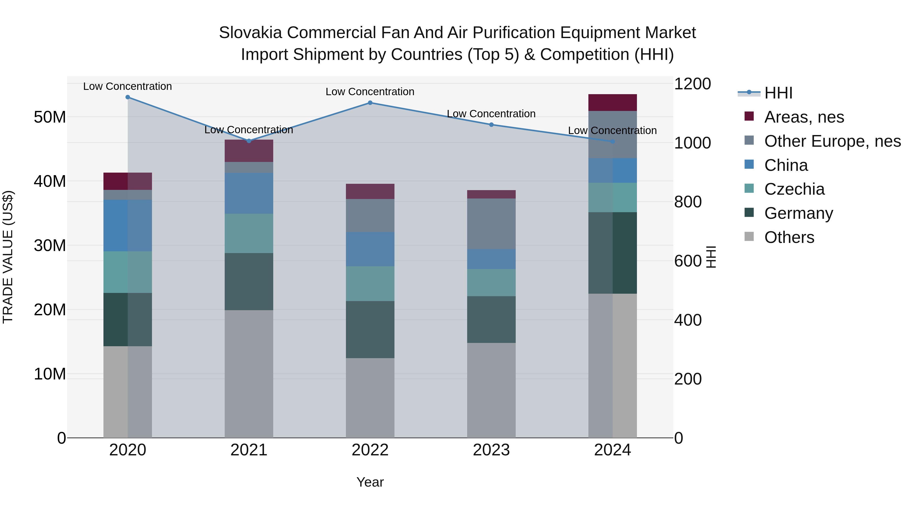 Slovakia Commercial Fan And Air Purification Equipment Market Top 5 Importing Countries and Market Competition (HHI) Analysis