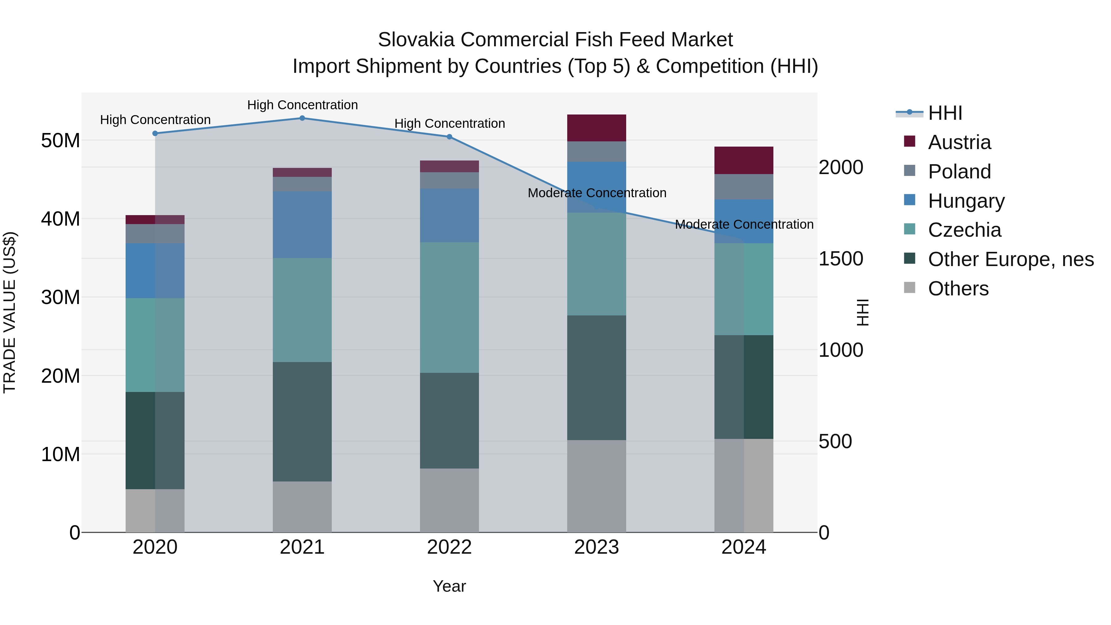 Slovakia Commercial Fish Feed Market Top 5 Importing Countries and Market Competition (HHI) Analysis