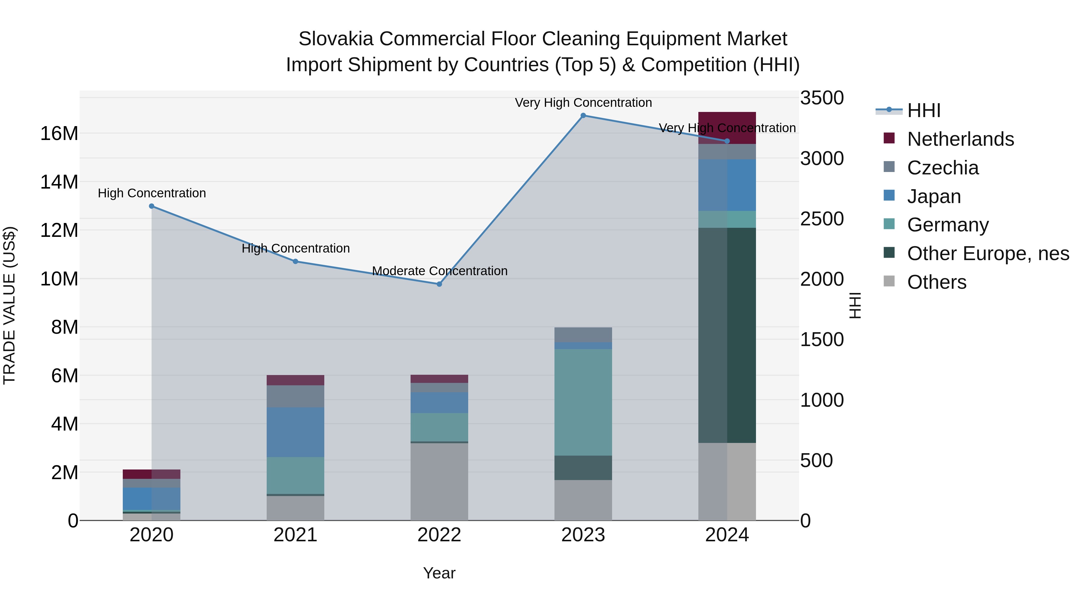 Slovakia Commercial Floor Cleaning Equipment Market Top 5 Importing Countries and Market Competition (HHI) Analysis