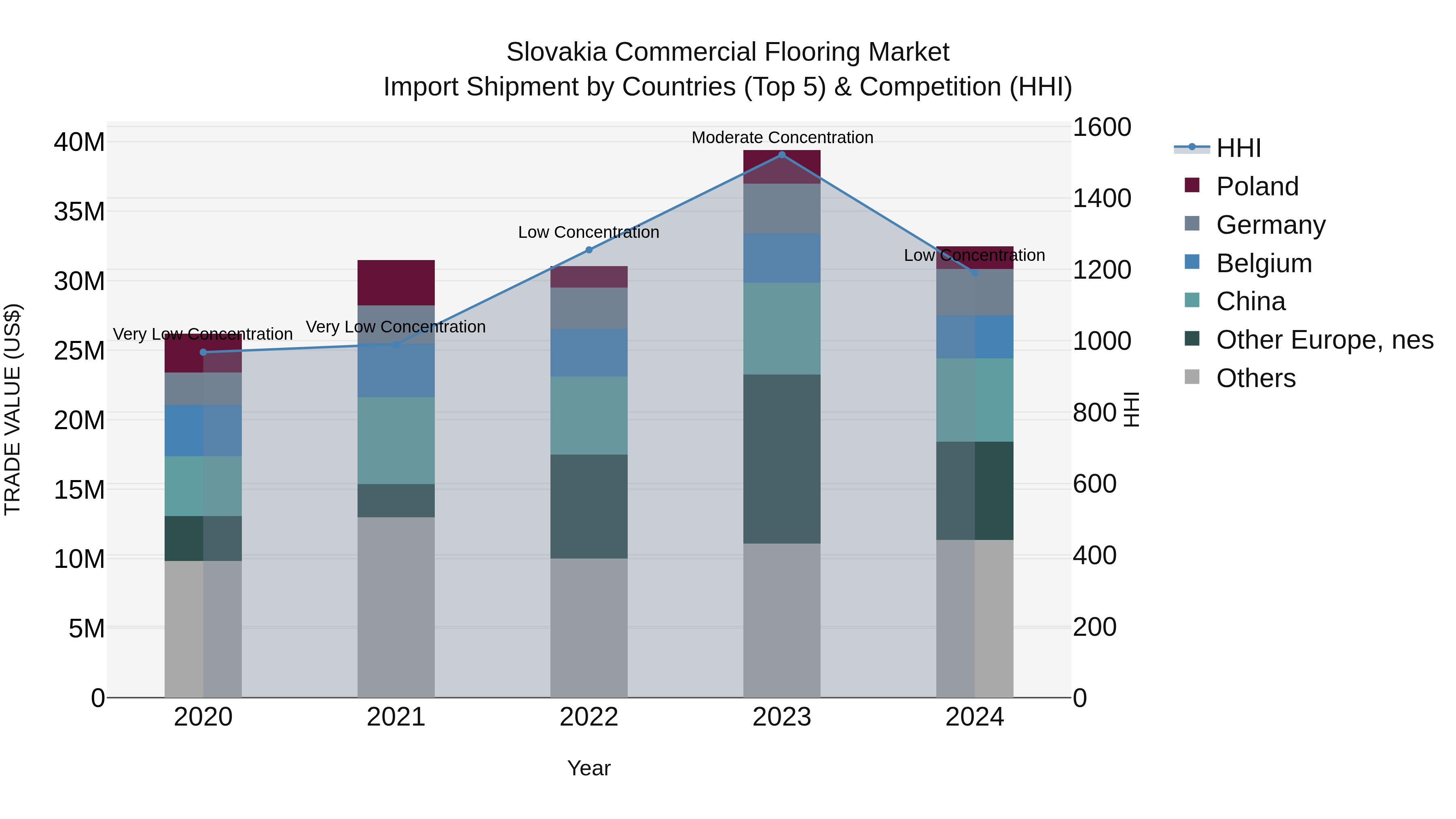 Slovakia Commercial Flooring Market Top 5 Importing Countries and Market Competition (HHI) Analysis