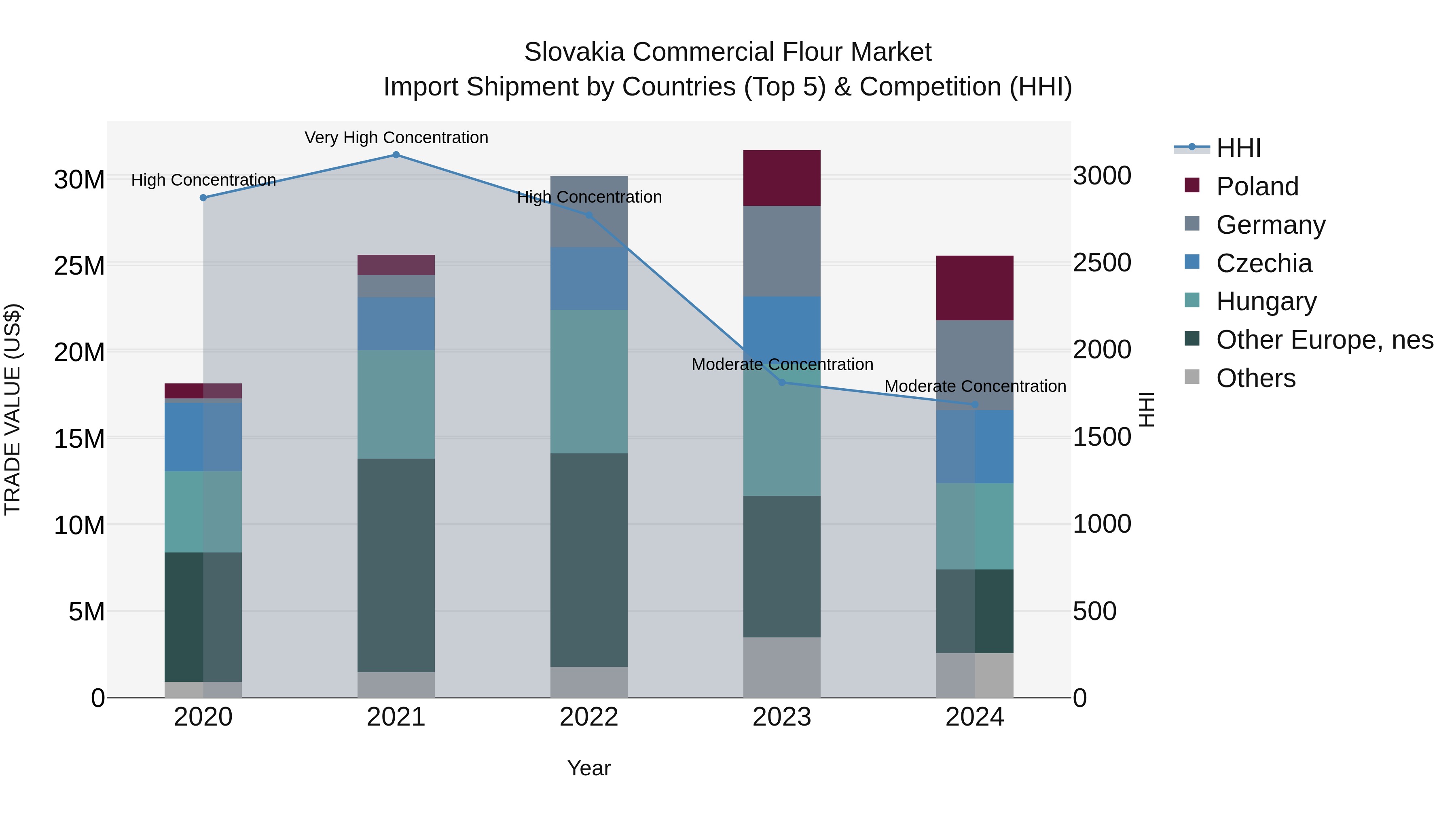 Slovakia Commercial Flour Market Top 5 Importing Countries and Market Competition (HHI) Analysis