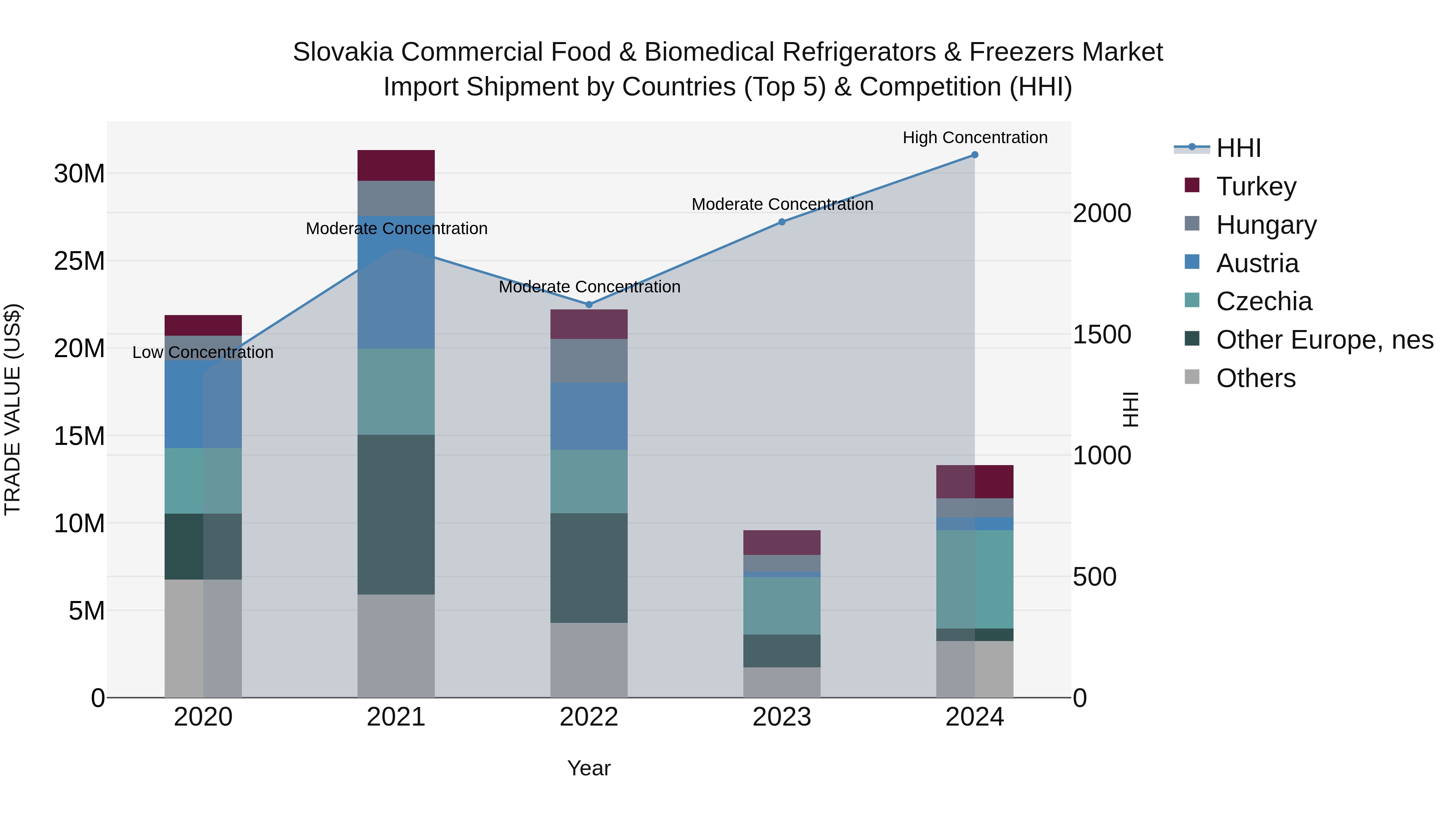 Slovakia Commercial Food & Biomedical Refrigerators & Freezers Market Top 5 Importing Countries and Market Competition (HHI) Analysis