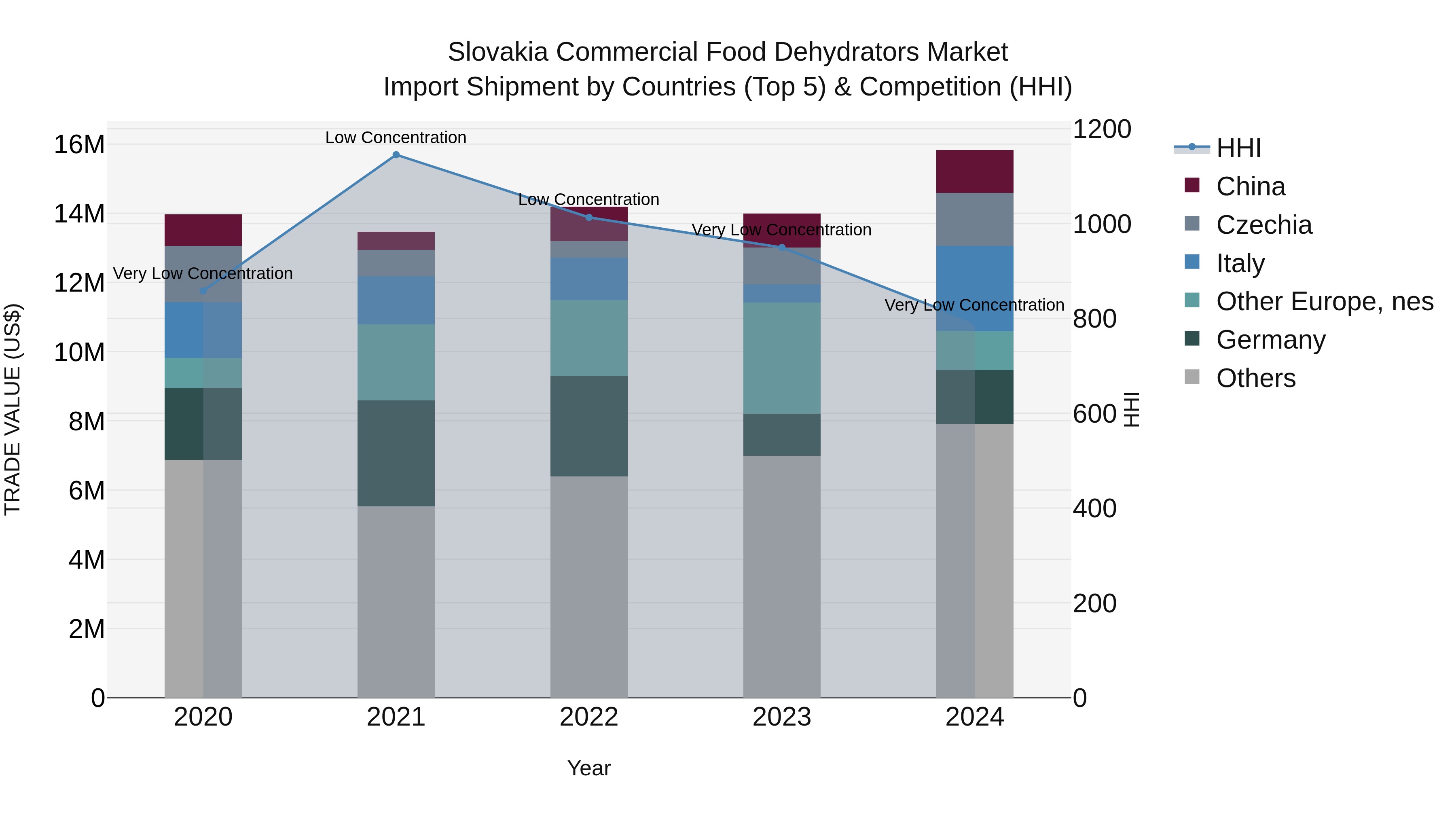Slovakia Commercial Food Dehydrators Market Top 5 Importing Countries and Market Competition (HHI) Analysis