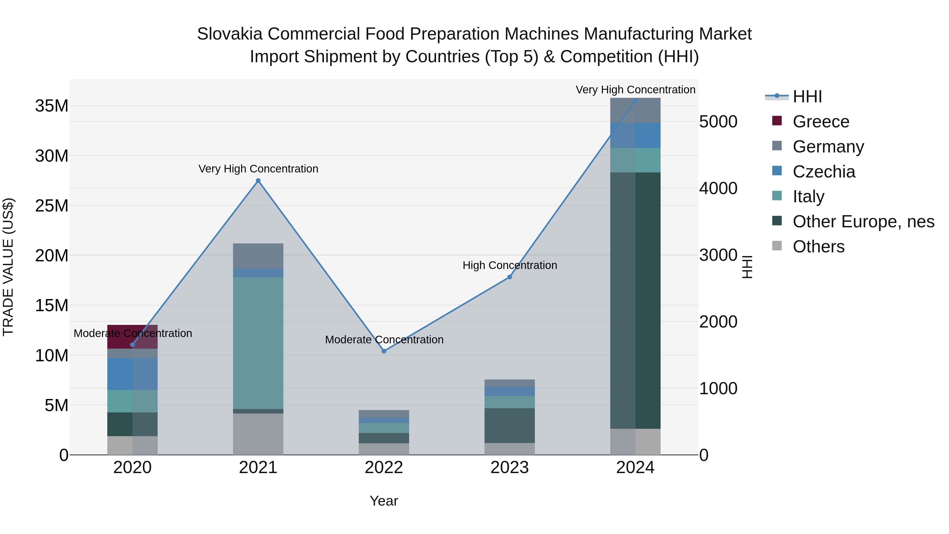Slovakia Commercial Food Preparation Machines Manufacturing Market Top 5 Importing Countries and Market Competition (HHI) Analysis