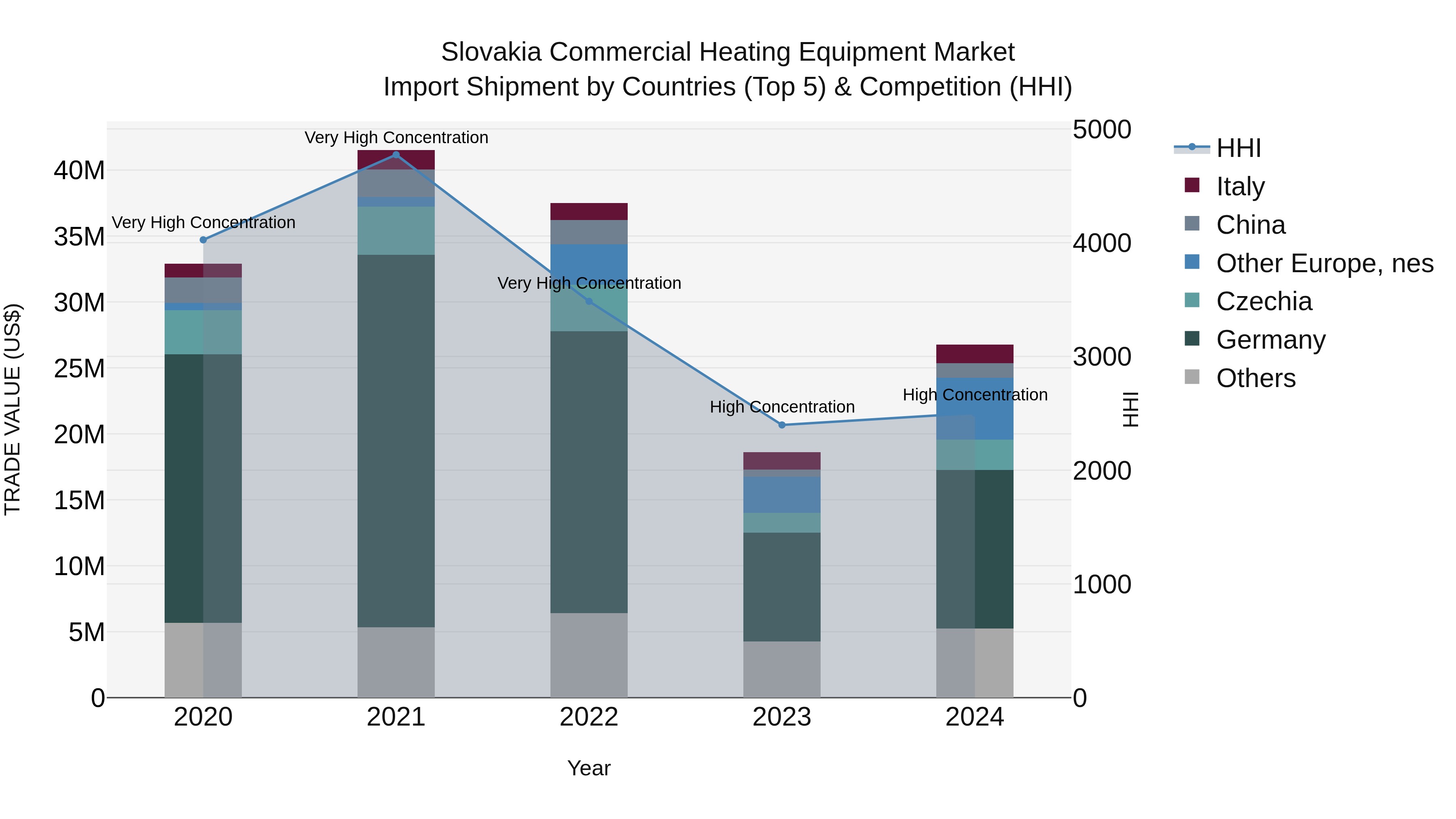 Slovakia Commercial Heating Equipment Market Top 5 Importing Countries and Market Competition (HHI) Analysis