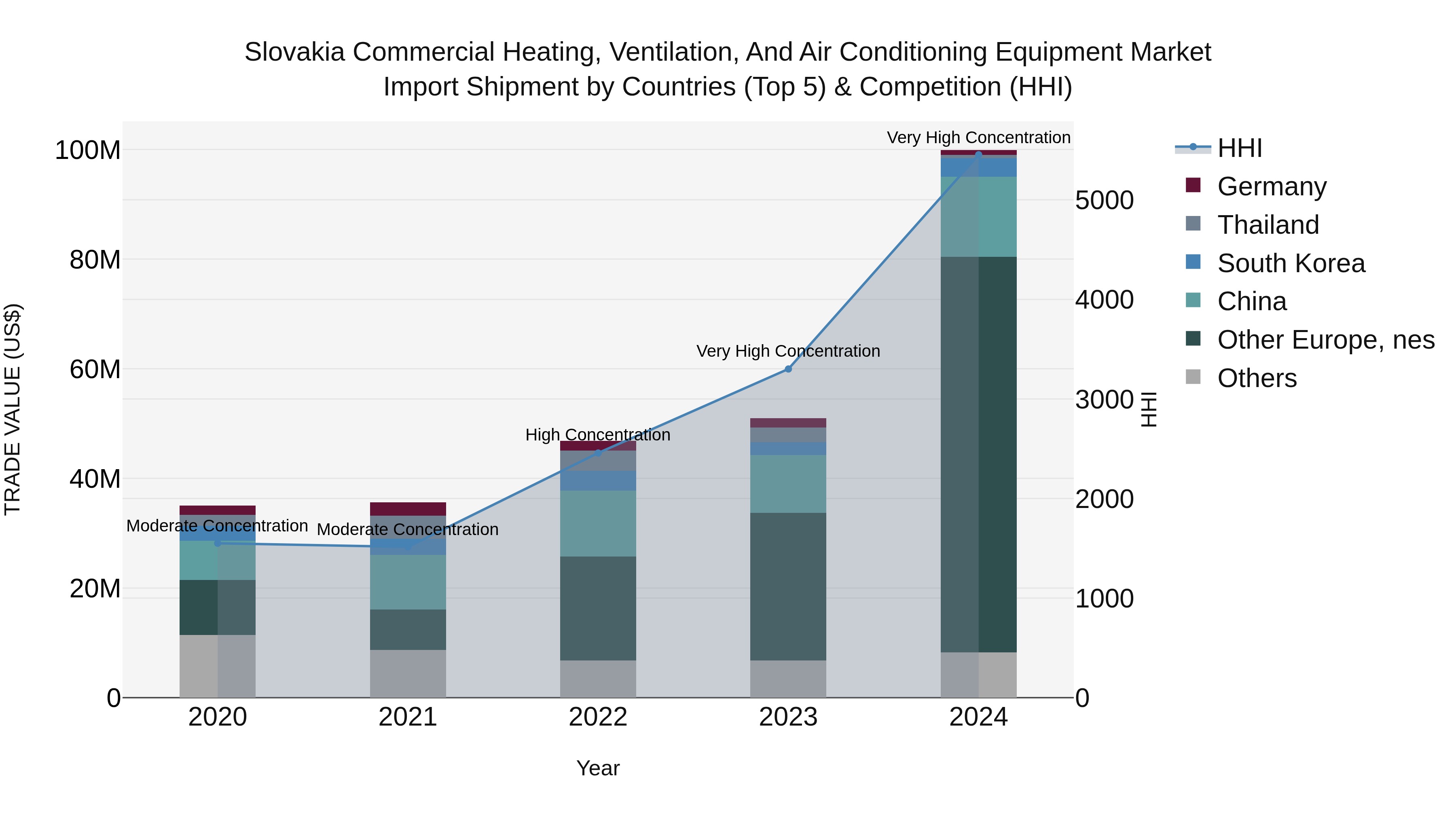 Slovakia Commercial Heating Ventilation And Air Conditioning Equipment Market Top 5 Importing Countries and Market Competition (HHI) Analysis