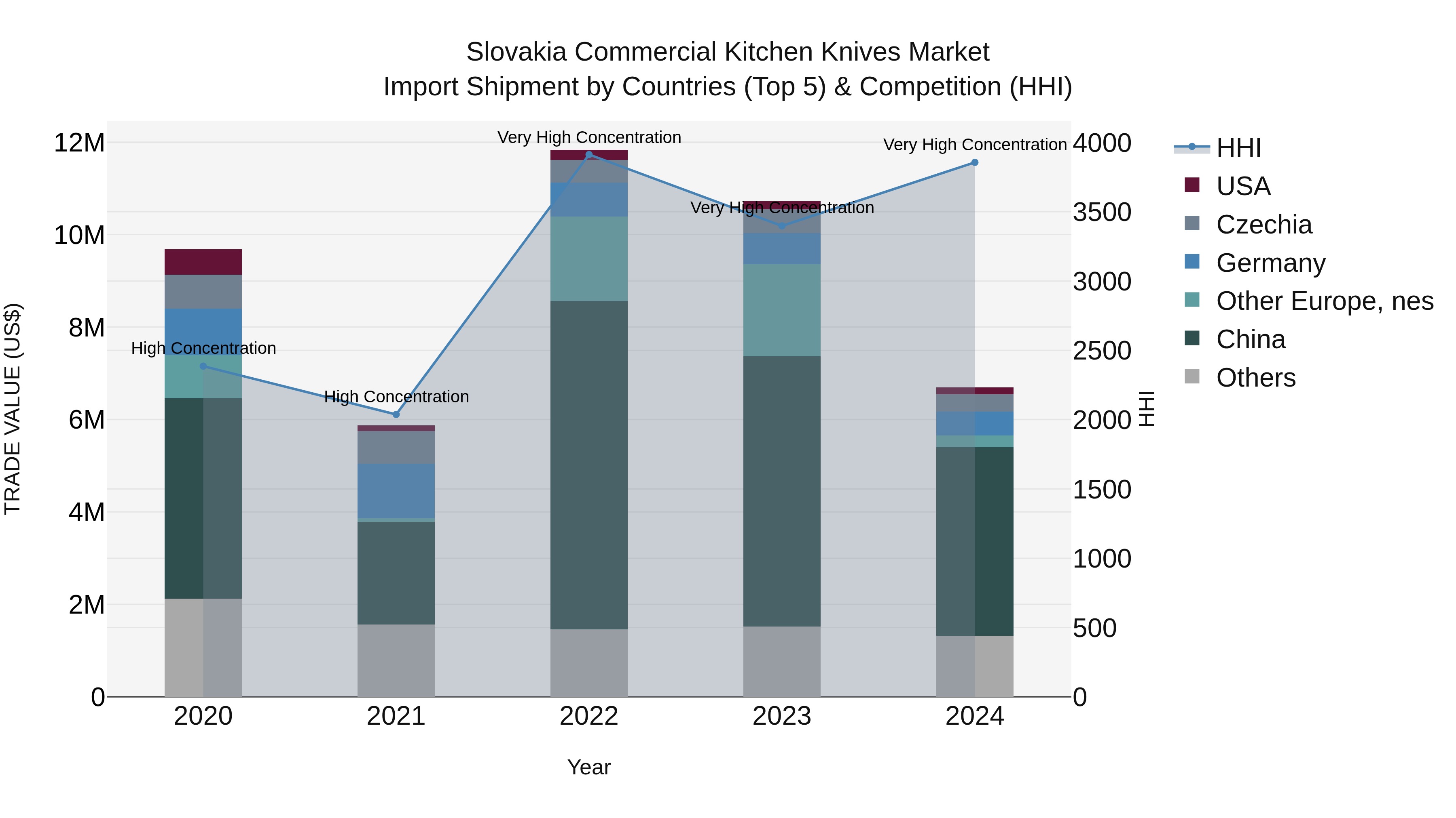 Slovakia Commercial Kitchen Knives Market Top 5 Importing Countries and Market Competition (HHI) Analysis